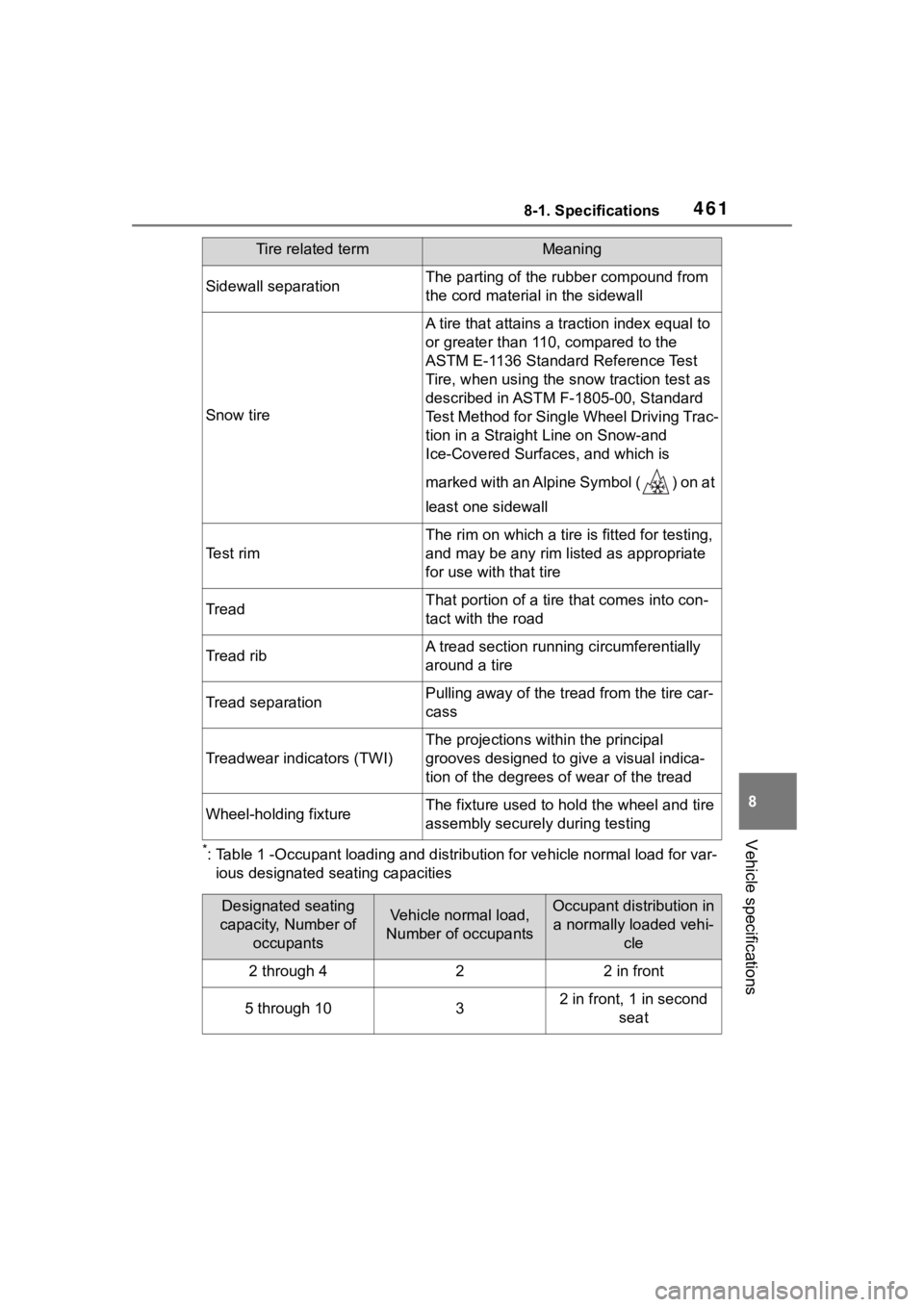 TOYOTA COROLLA CROSS HYBRID 2023  Owners Manual 4618-1. Specifications
8
Vehicle specifications*: Table 1 -Occupant loading and distribution for vehicle normal load for var-
ious designated seating capacities
Sidewall separationThe parting of the r