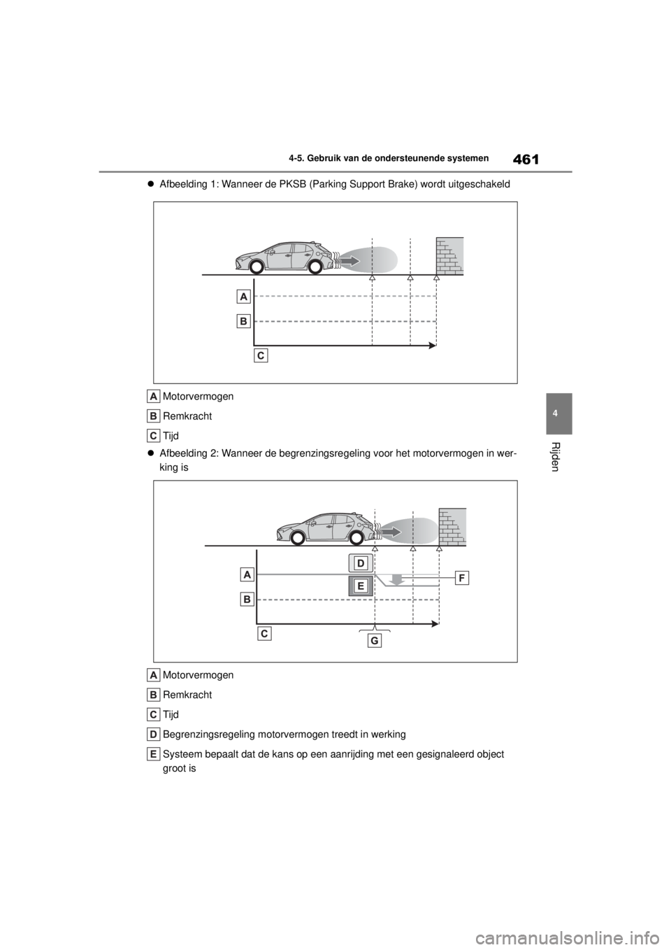 TOYOTA COROLLA HATCHBACK 2020  Instructieboekje (in Dutch) 461
4
COROLLA_TMUK_EE 4-5. Gebruik van de ondersteunende systemen
Rijden

Afbeelding 1: Wanneer de PKSB (Parking Su pport Brake) wordt uitgeschakeld
Motorvermogen
Remkracht
Tijd
 Afbeelding 2: W