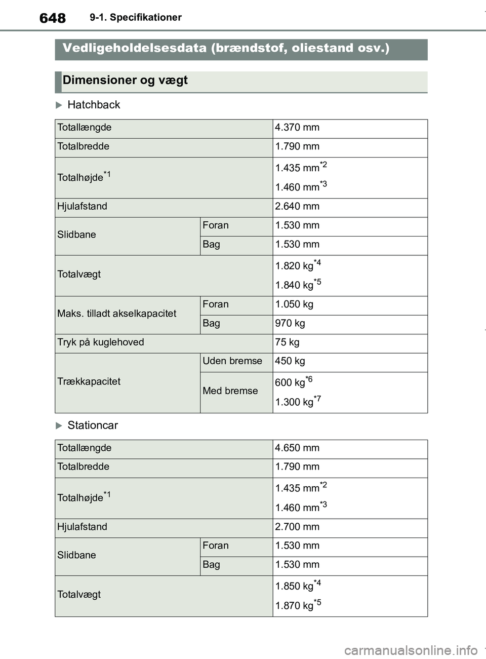 TOYOTA COROLLA HATCHBACK 2019  Brugsanvisning (in Danish) 648
COROLLA_TMUK_EE9-1. Specifikationer
9-1.Specifikationer
Hatchback
Stationcar
Vedligeholdelsesdata (brændstof, oliestand osv.)
Dimensioner og vægt
Totallængde4.370 mm
Totalbredde1.790 mm
T