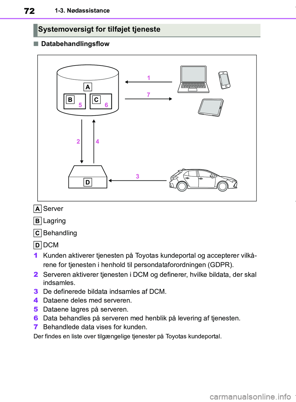TOYOTA COROLLA HATCHBACK 2019  Brugsanvisning (in Danish) 72
COROLLA_TMUK_EE1-3. Nødassistance
nDatabehandlingsflow
Server
Lagring
Behandling
DCM
1 Kunden aktiverer tjenesten på Toyotas kundeportal og accepterer vilkå-
rene for tjenesten i henhold t il pe