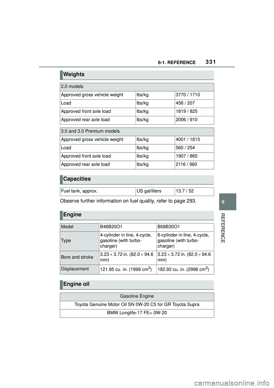 TOYOTA GR SUPRA 2022  Owners Manual 3316-1. REFERENCE
6
REFERENCE
Observe further information on fuel quality, refer to page 293.
Weights
2.0 models
Approved gross vehicle weightlbs/kg3770 / 1710
Loadlbs/kg456 / 207
Approved front axle 