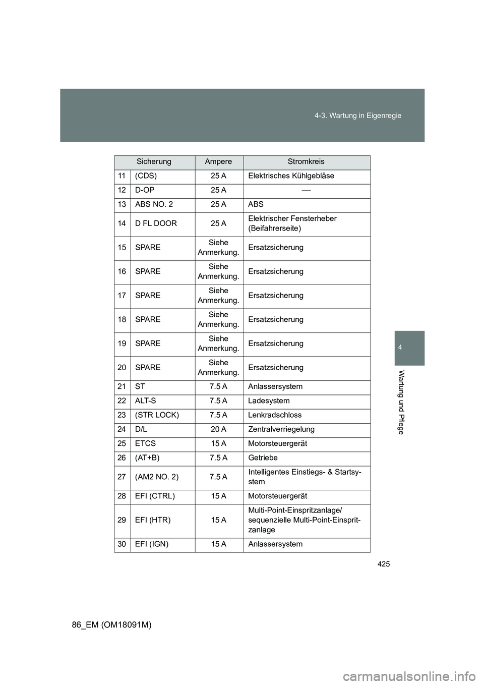 TOYOTA GT86 2018  Betriebsanleitungen (in German) 425 
4-3. Wartung in Eigenregie
4
Wartung und Pflege
86_EM (OM18091M)
11 (CDS) 25 A Elektrisches  Kühlgebläse 
12 D-OP 25 A
13 ABS NO. 2 25 A ABS 
14 D FL DOOR 25 A Elektrischer  Fensterheber  
(