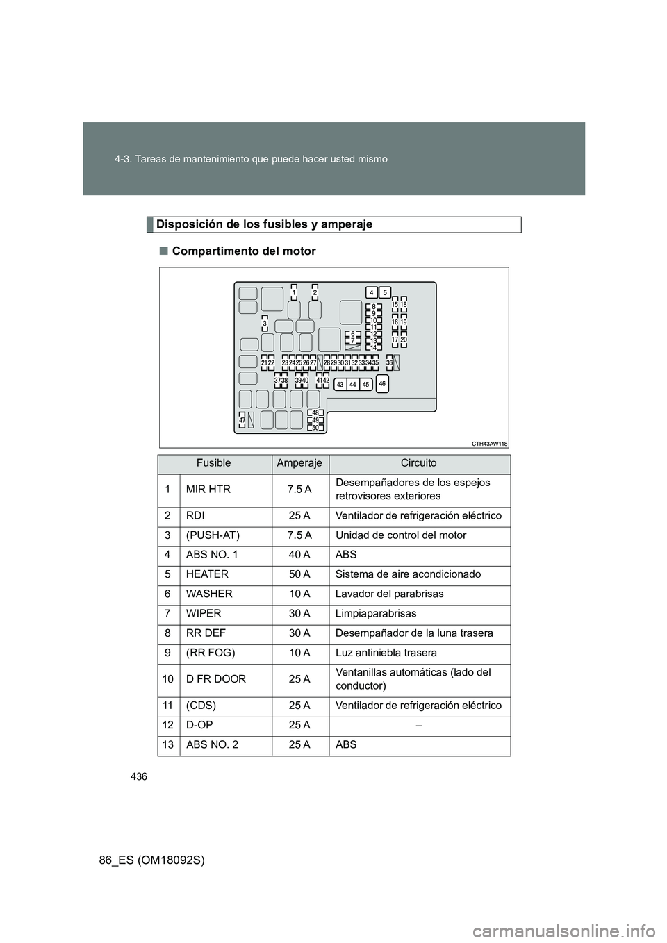 TOYOTA GT86 2018  Manual del propietario (in Spanish) 436 
4-3. Tareas de mantenimiento que puede hacer usted mismo
86_ES (OM18092S)
Disposición de los fusibles y amperaje 
■ Compartimento del motor
FusibleAmperajeCircuito 
1 MIR HTR 7.5 A Desempañad
