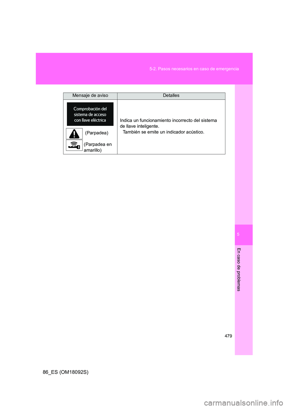 TOYOTA GT86 2018  Manual del propietario (in Spanish) 5
479 
5-2. Pasos necesarios en caso de emergencia
En caso de problemas
86_ES (OM18092S)
 (Parpadea) 
(Parpadea en  
amarillo) 
Indica un funcionamiento incorrecto del sistema  
de llave inteligente.
