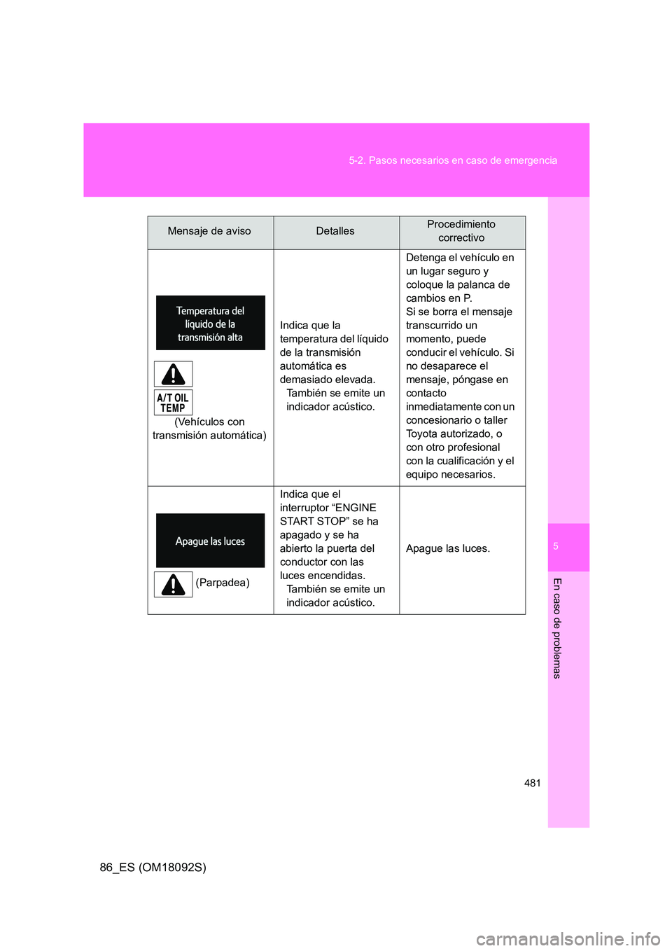 TOYOTA GT86 2018  Manual del propietario (in Spanish) 5
481 
5-2. Pasos necesarios en caso de emergencia
En caso de problemas
86_ES (OM18092S)
(Vehículos con  
transmisión automática) 
Indica que la  
temperatura del líquido 
de la transmisión 
auto