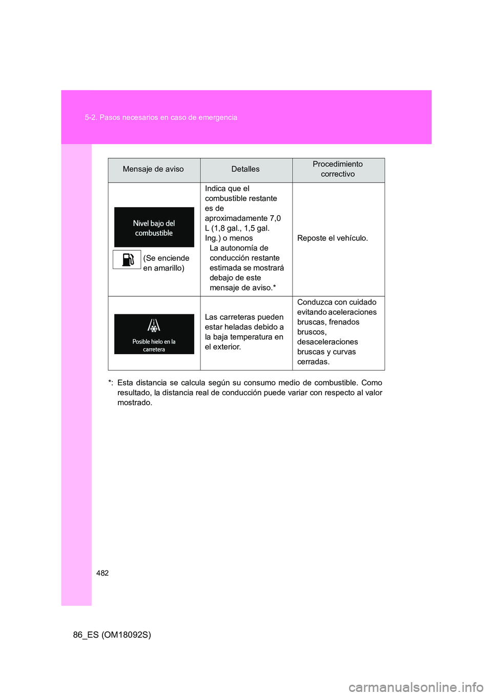 TOYOTA GT86 2018  Manual del propietario (in Spanish) 482 
5-2. Pasos necesarios en caso de emergencia
86_ES (OM18092S)
*: Esta distancia se calcula según su consumo medio de combustible. Como 
resultado, la distancia real de conducción puede variar co