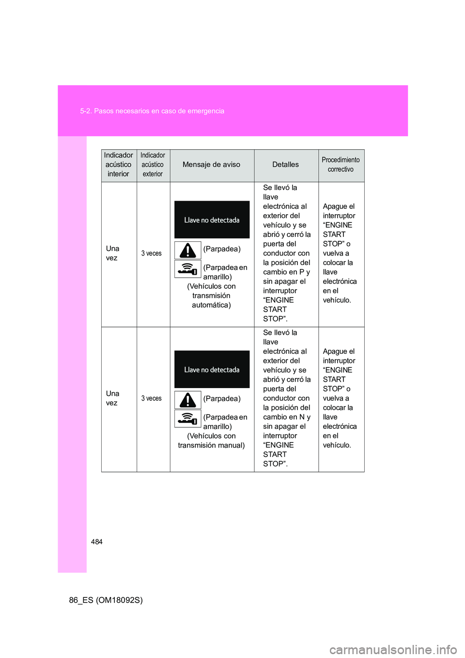TOYOTA GT86 2018  Manual del propietario (in Spanish) 484 
5-2. Pasos necesarios en caso de emergencia
86_ES (OM18092S)
Una  
vez3 veces(Parpadea) 
(Parpadea en  
amarillo)
(Vehículos con 
transmisión 
automática) 
Se llevó la  
llave 
electrónica a