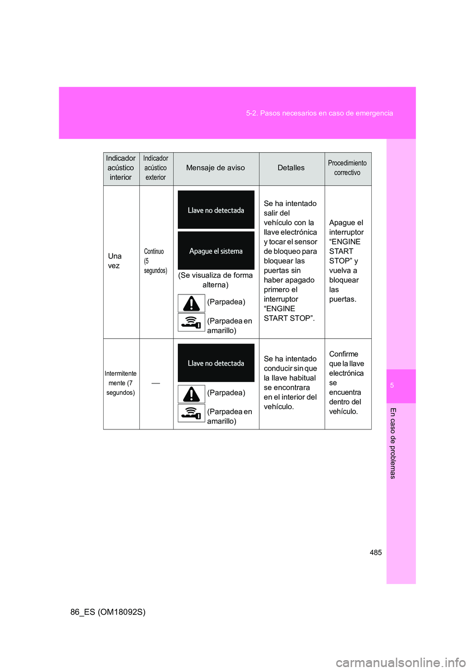 TOYOTA GT86 2018  Manual del propietario (in Spanish) 5
485 
5-2. Pasos necesarios en caso de emergencia
En caso de problemas
86_ES (OM18092S)
Una  
vez
Continuo 
(5 
segundos)(Se visualiza de forma 
alterna) 
(Parpadea) 
(Parpadea en  
amarillo) 
Se ha 