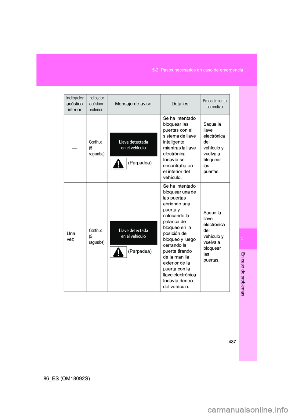 TOYOTA GT86 2018  Manual del propietario (in Spanish) 5
487 
5-2. Pasos necesarios en caso de emergencia
En caso de problemas
86_ES (OM18092S)

Continuo  
(5 
segundos)
(Parpadea) 
Se ha intentado  
bloquear las 
puertas con el 
sistema de llave 
inte