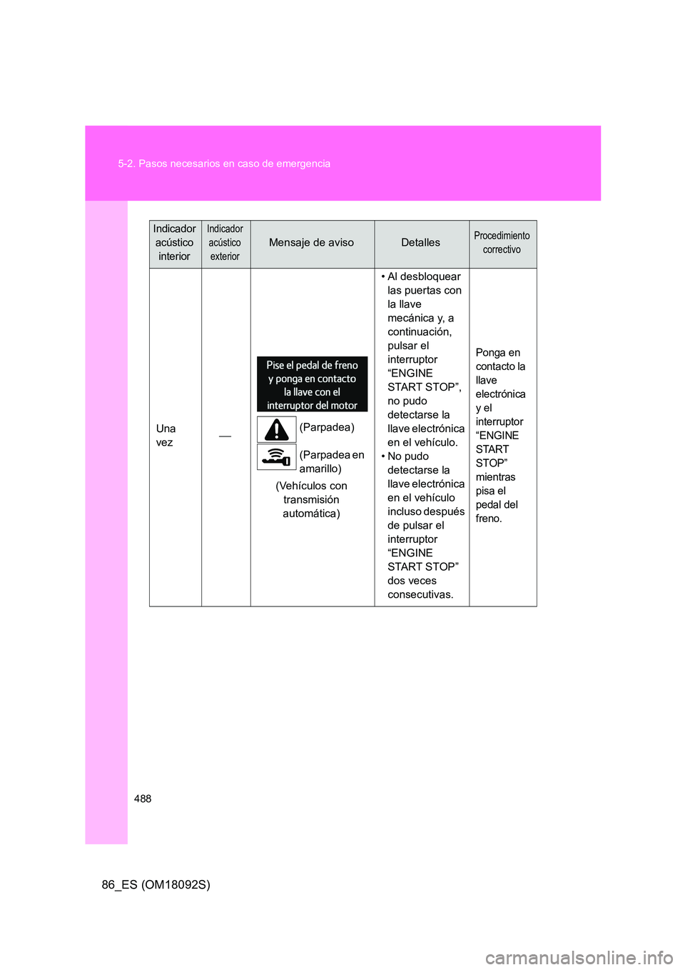 TOYOTA GT86 2018  Manual del propietario (in Spanish) 488 
5-2. Pasos necesarios en caso de emergencia
86_ES (OM18092S)
Una  
vez  (Parpadea) 
(Parpadea en  
amarillo) 
(Vehículos con  
transmisión 
automática) 
• Al desbloquear  
las puertas con