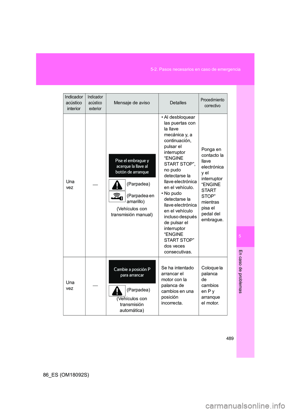 TOYOTA GT86 2018  Manual del propietario (in Spanish) 5
489 
5-2. Pasos necesarios en caso de emergencia
En caso de problemas
86_ES (OM18092S)
Una  
vez  (Parpadea) 
(Parpadea en  
amarillo) 
(Vehículos con  
transmisión manual) 
• Al desbloquear 