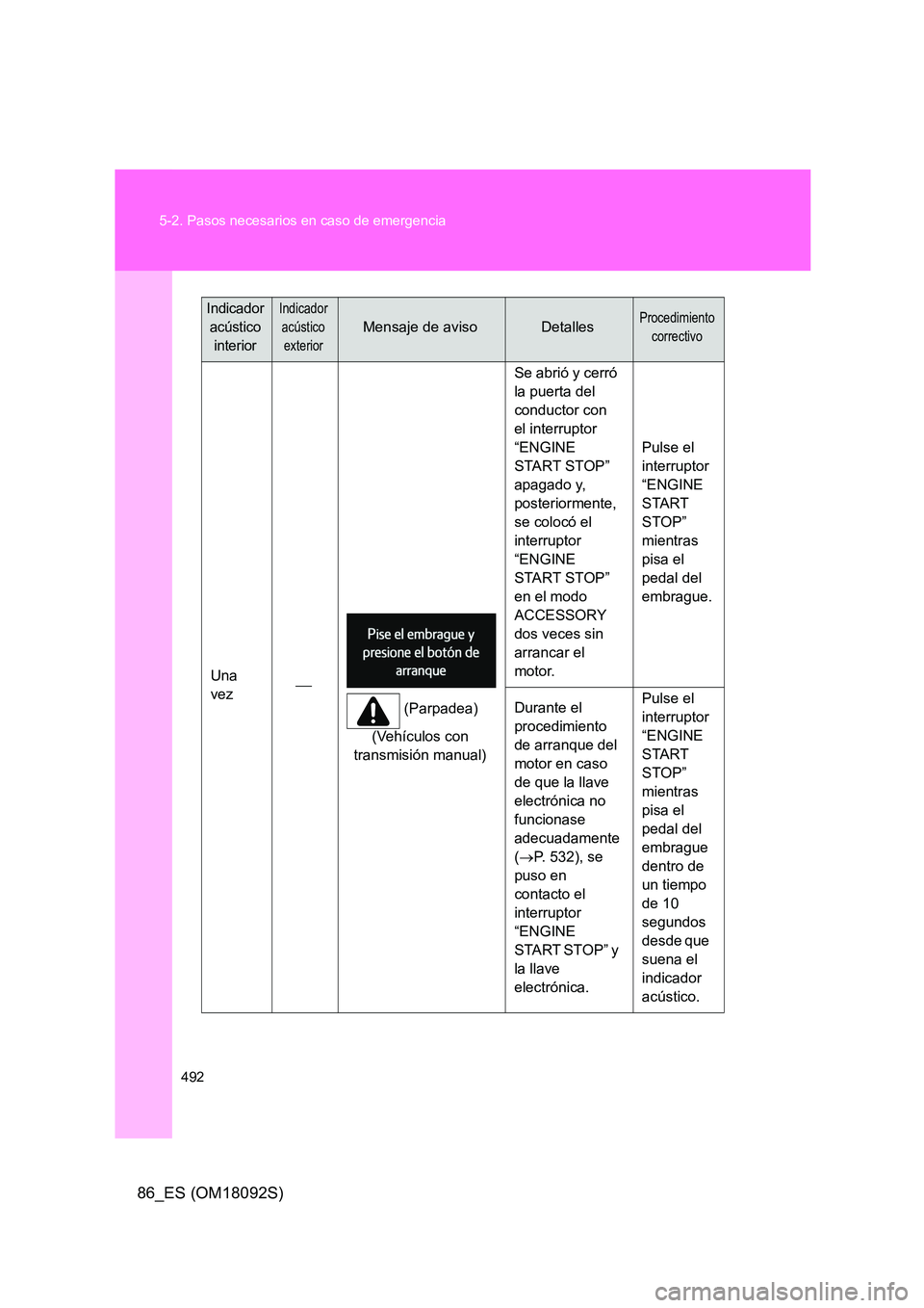 TOYOTA GT86 2018  Manual del propietario (in Spanish) 492 
5-2. Pasos necesarios en caso de emergencia
86_ES (OM18092S)
Una  
vez  
(Parpadea) 
(Vehículos con  
transmisión manual) 
Se abrió y cerró  
la puerta del 
conductor con 
el interruptor 

