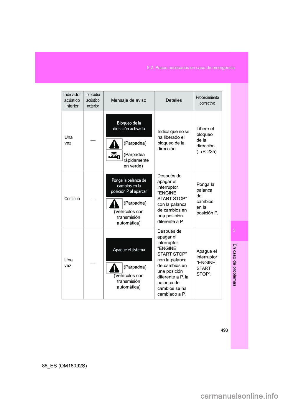 TOYOTA GT86 2018  Manual del propietario (in Spanish) 5
493 
5-2. Pasos necesarios en caso de emergencia
En caso de problemas
86_ES (OM18092S)
Una  
vez  (Parpadea) 
(Parpadea  
rápidamente 
en verde) 
Indica que no se  
ha liberado el 
bloqueo de la