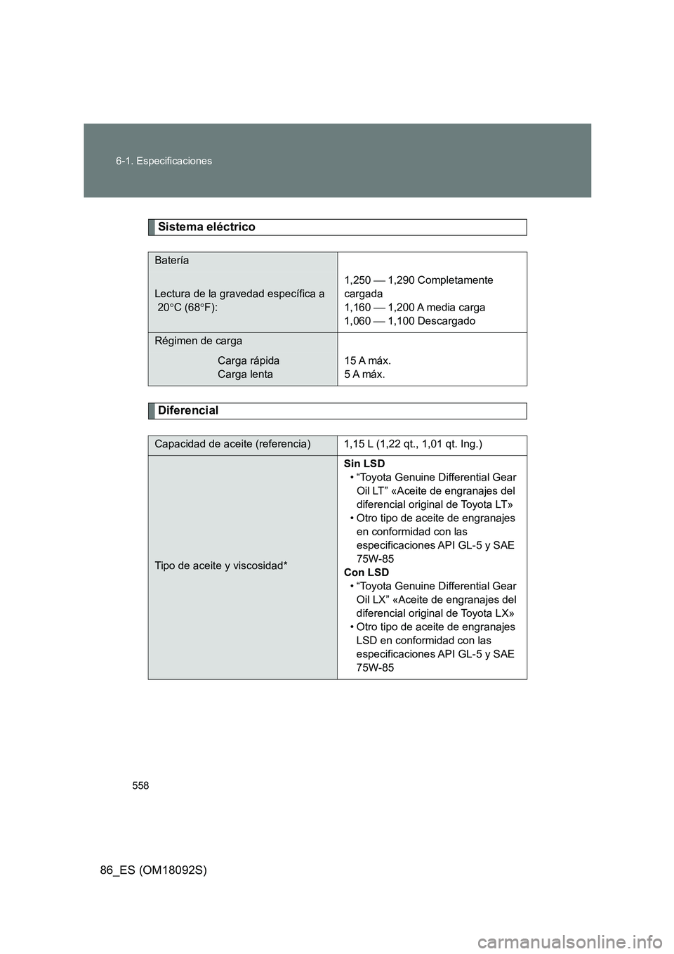 TOYOTA GT86 2018  Manual del propietario (in Spanish) 558 
6-1. Especificaciones
86_ES (OM18092S)
Sistema eléctrico
Diferencial
Batería
Lectura de la gravedad específica a  
 20 C (68F): 
1,250   1,290 Completamente  
cargada
1,160   1,200