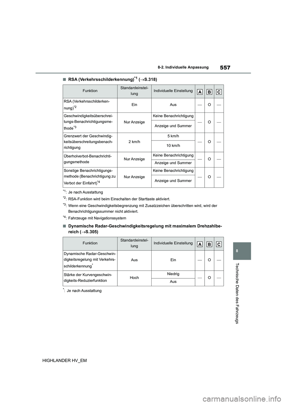 TOYOTA HIGHLANDER 2020  Betriebsanleitungen (in German) 557
8 
8-2. Individuelle Anpassung
Technische Daten des Fahrzeugs
HIGHLANDER HV_EM
■RSA (Verkehrsschilderkennung)*1 ( S.318)
*1: Je nach Ausstattung
*2: RSA-Funktion wird beim Einschalten der Sta