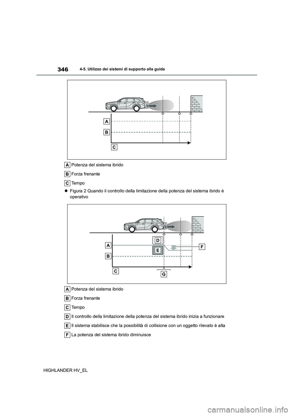 TOYOTA HIGHLANDER 2020  Manuale duso (in Italian) 3464-5. Utilizzo dei sistemi di supporto alla guida
HIGHLANDER HV_EL 
Potenza del sistema ibrido 
Forza frenante
Te m p o 
 Figura 2 Quando il controllo della limitazione della potenza del sistema 