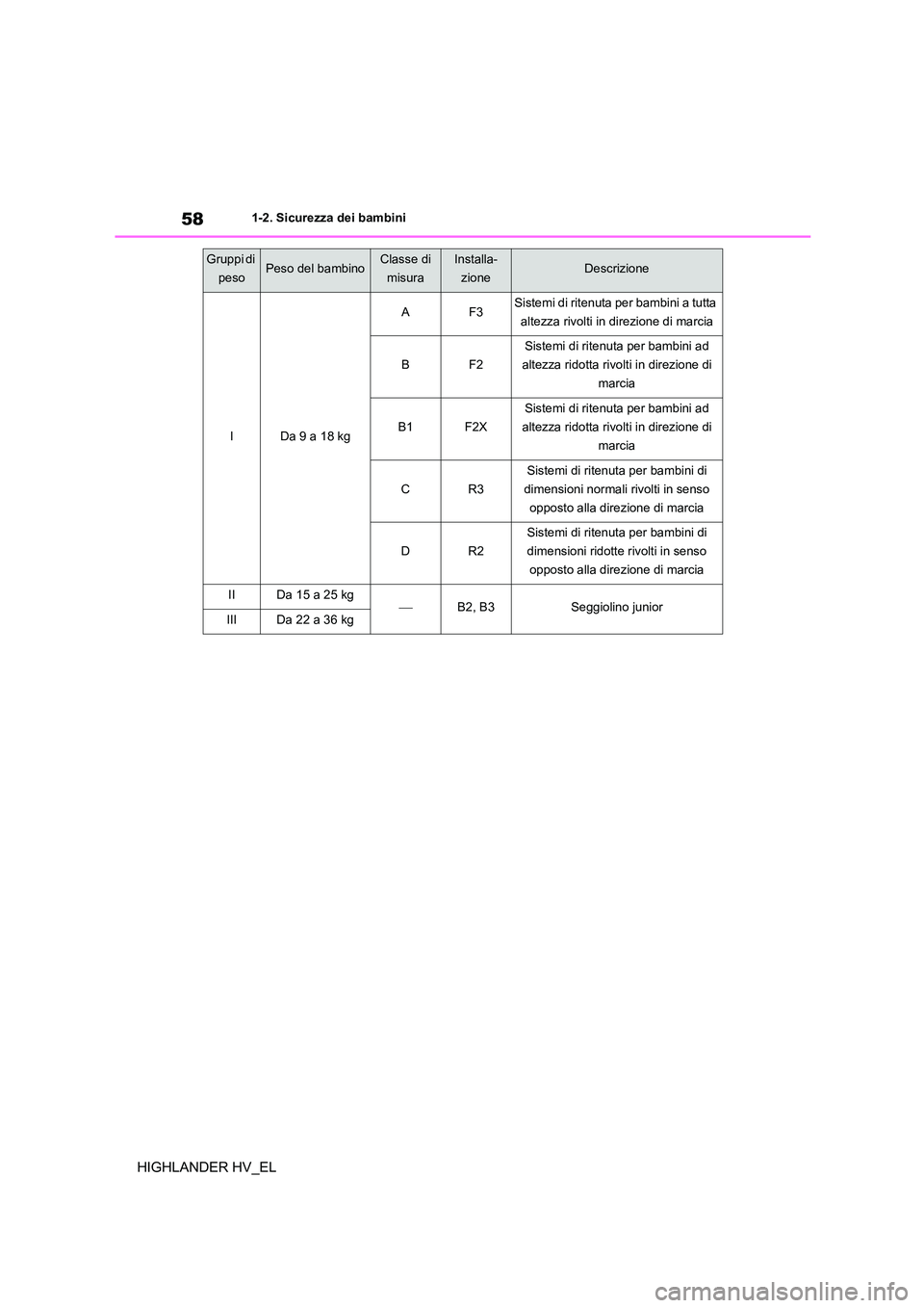 TOYOTA HIGHLANDER 2020  Manuale duso (in Italian) 581-2. Sicurezza dei bambini
HIGHLANDER HV_EL
IDa 9 a 18 kg
AF3Sistemi di ritenuta per bambini a tutta  
altezza rivolti in direzione di marcia
BF2
Sistemi di ritenuta per bambini ad 
altezza ridotta 
