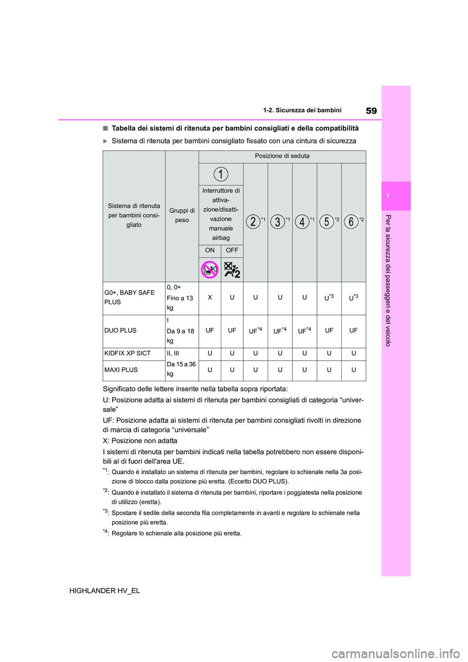 TOYOTA HIGHLANDER 2020  Manuale duso (in Italian) 59
1 
1-2. Sicurezza dei bambini
Per la sicurezza dei passeggeri e del veicolo
HIGHLANDER HV_EL
■Tabella dei sistemi di ritenuta per bambini consigliati e della compatibilità
Sistema di ritenuta
