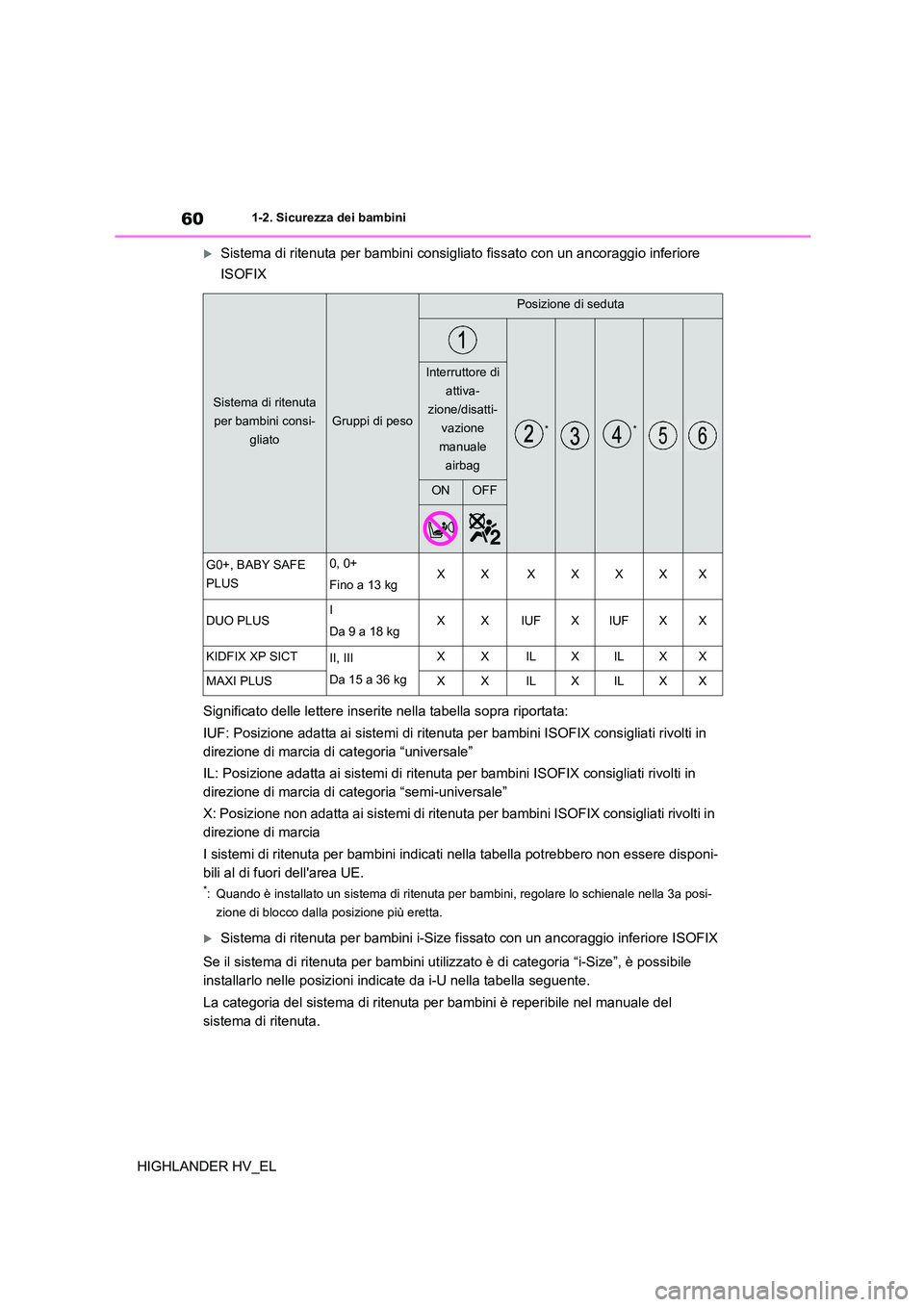 TOYOTA HIGHLANDER 2020  Manuale duso (in Italian) 601-2. Sicurezza dei bambini
HIGHLANDER HV_EL
Sistema di ritenuta per bambini consigliato fissato con un ancoraggio inferiore  
ISOFIX 
Significato delle lettere inserite nella tabella sopra riport