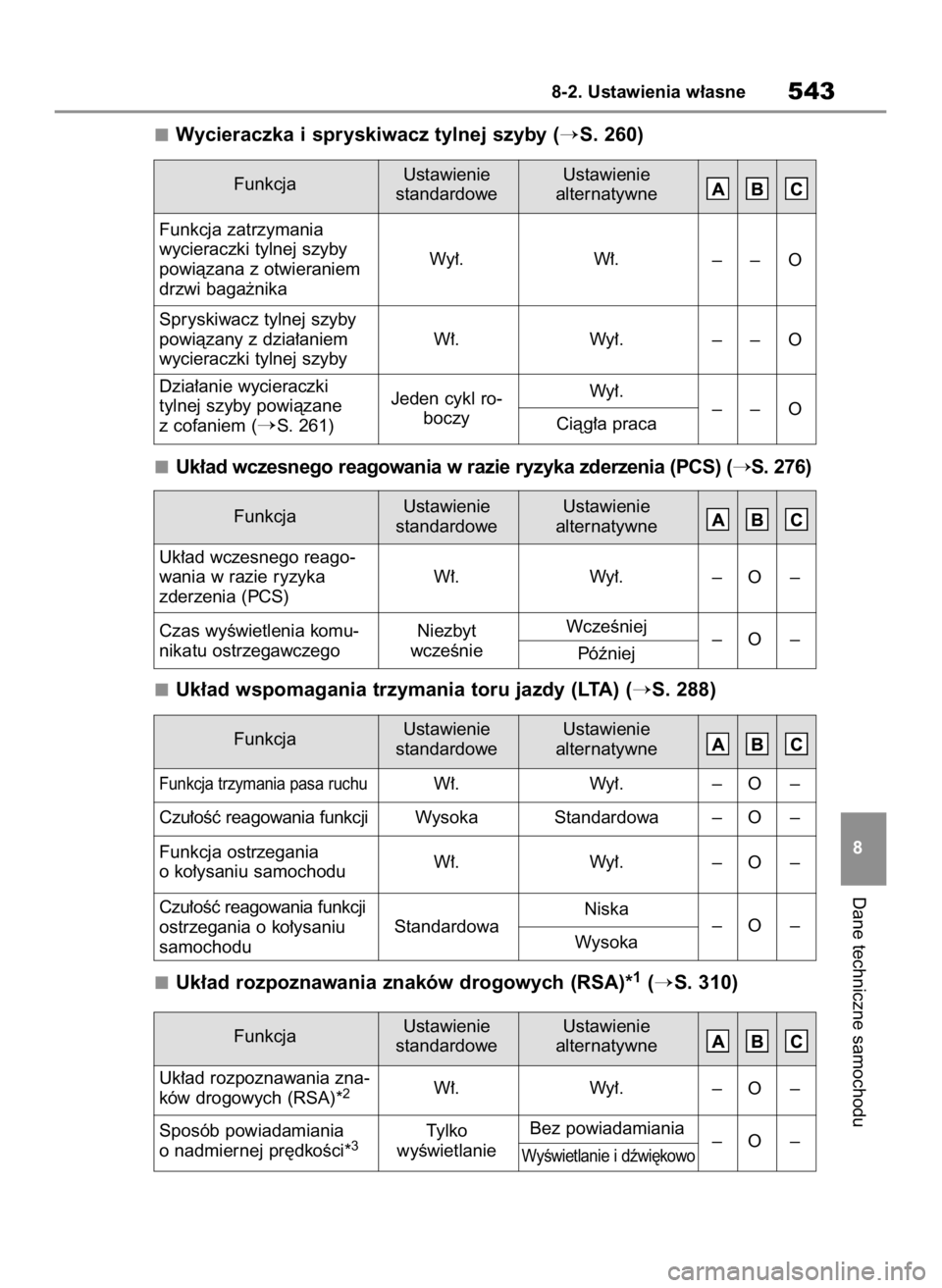TOYOTA HIGHLANDER 2020 Instrukcja obsługi (in Polish) Wycieraczka i spryskiwacz tylnej szyby (S. 260)
Uk∏ad wczesnego reagowania w razie ryzyka zderzenia (PCS) (
S. 276)
Uk∏ad wspomagania trzymania toru jazdy (LTA) (
S. 288)
Uk∏ad rozpoznawania TOYOTA HIGHLANDER 2020 Instrukcja obsługi (in Polish) Wycieraczka i spryskiwacz tylnej szyby (S. 260)
Uk∏ad wczesnego reagowania w razie ryzyka zderzenia (PCS) (
S. 276)
Uk∏ad wspomagania trzymania toru jazdy (LTA) (
S. 288)
Uk∏ad rozpoznawania