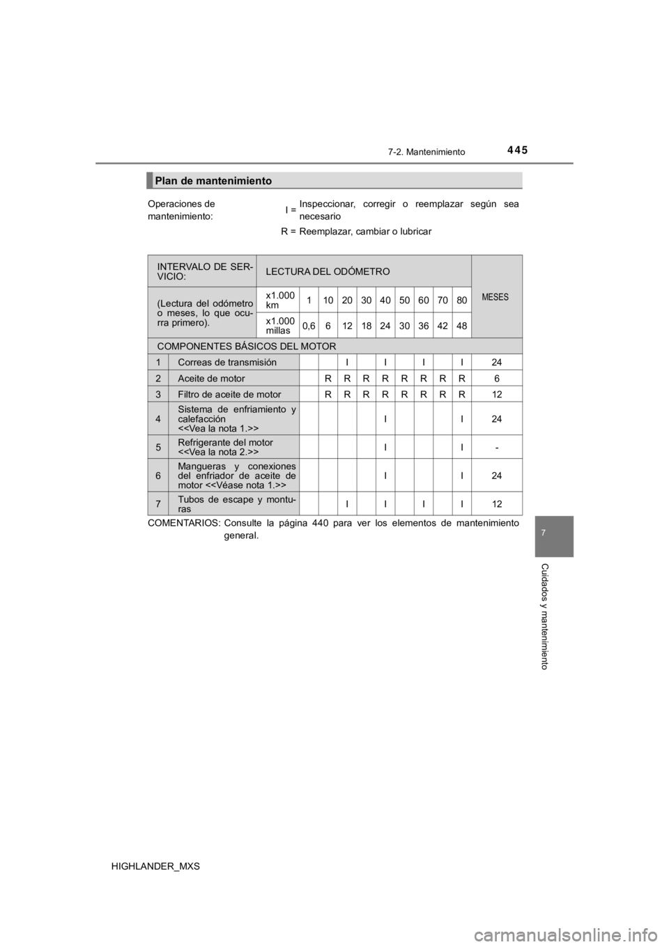 TOYOTA HIGHLANDER 2019  Manual del propietario (in Spanish) 4457-2. Mantenimiento
7
Cuidados y mantenimiento
HIGHLANDER_MXS
Plan de mantenimiento
Operaciones de 
mantenimiento:I =Inspeccionar,  corregir  o  reemplazar  según  sea
necesario
R =Reemplazar, camb