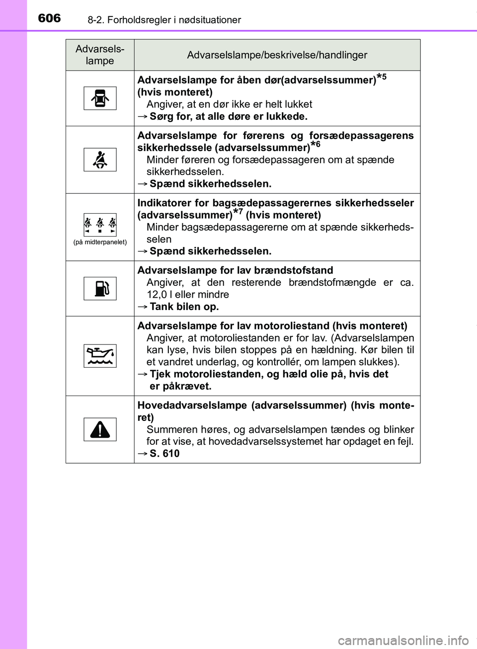 TOYOTA HILUX 2019  Brugsanvisning (in Danish) 6068-2. Forholdsregler i nødsituationer
Hilux OM0K375DK
Advarselslampe for åben dør(advarselssummer)*5 
(hvis monteret)
Angiver, at en dør ikke er helt lukket
 Sørg for, at alle døre er lukke