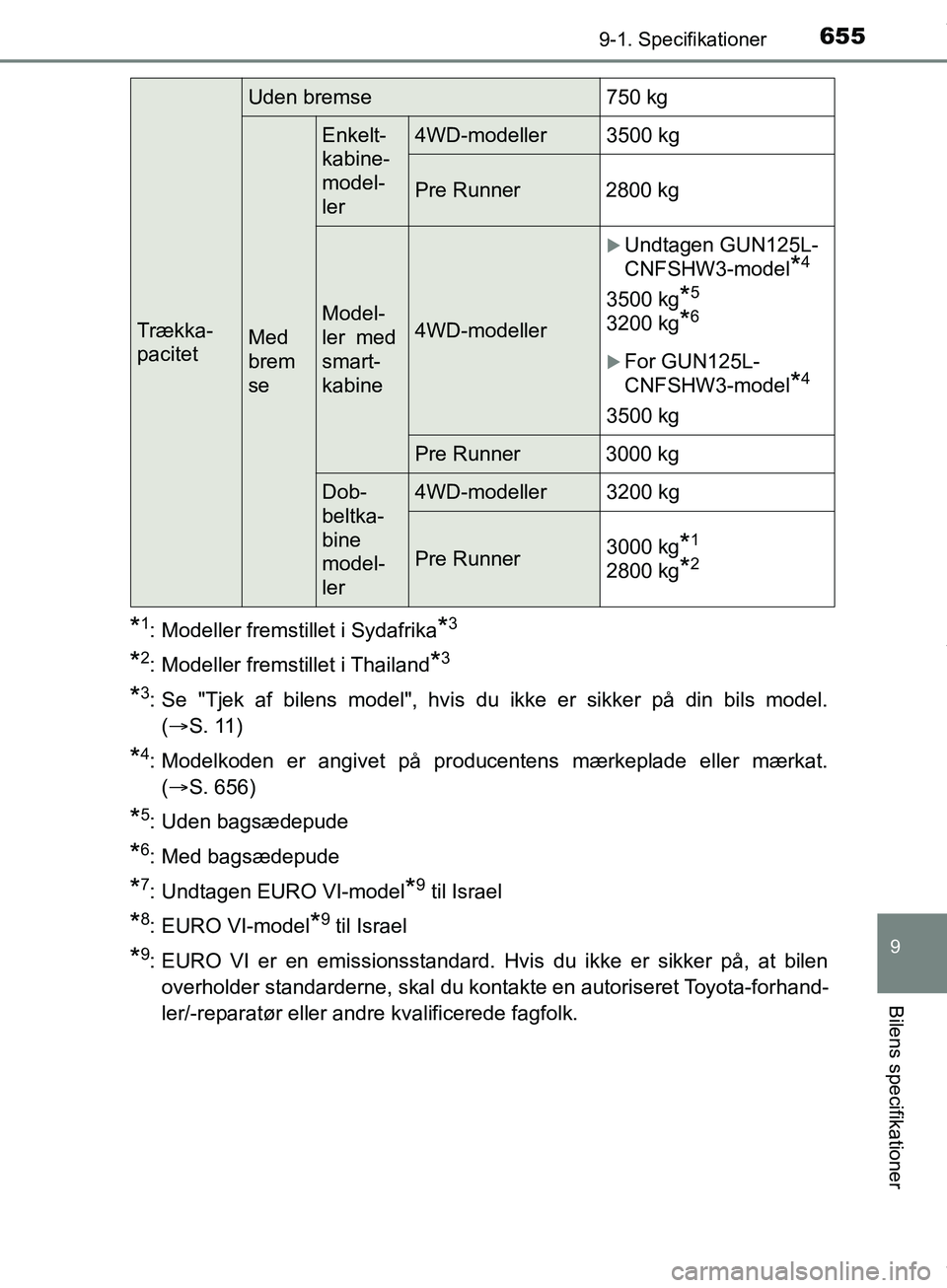 TOYOTA HILUX 2019 Brugsanvisning (in Danish) 655
9
9-1. Specifikationer
Bilens specifikationer
Hilux OM0K375DK
*1: Modeller fremstillet i Sydafrika*3
*2: Modeller fremstillet i Thailand*3
*3: Se "Tjek af bilens model", hvis du ikke er sikker på TOYOTA HILUX 2019 Brugsanvisning (in Danish) 655
9
9-1. Specifikationer
Bilens specifikationer
Hilux OM0K375DK
*1: Modeller fremstillet i Sydafrika*3
*2: Modeller fremstillet i Thailand*3
*3: Se "Tjek af bilens model", hvis du ikke er sikker på