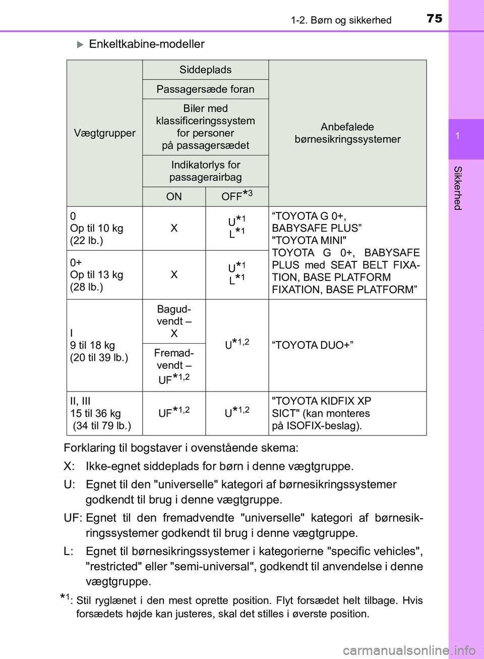 TOYOTA HILUX 2019  Brugsanvisning (in Danish) 751-2. Børn og sikkerhed
1
Hilux OM0K375DK
Sikkerhed
Enkeltkabine-modeller
Forklaring til bogstaver i ovenstående skema:
X: Ikke-egnet siddeplads for børn i denne vægtgruppe.
U: Egnet til den "