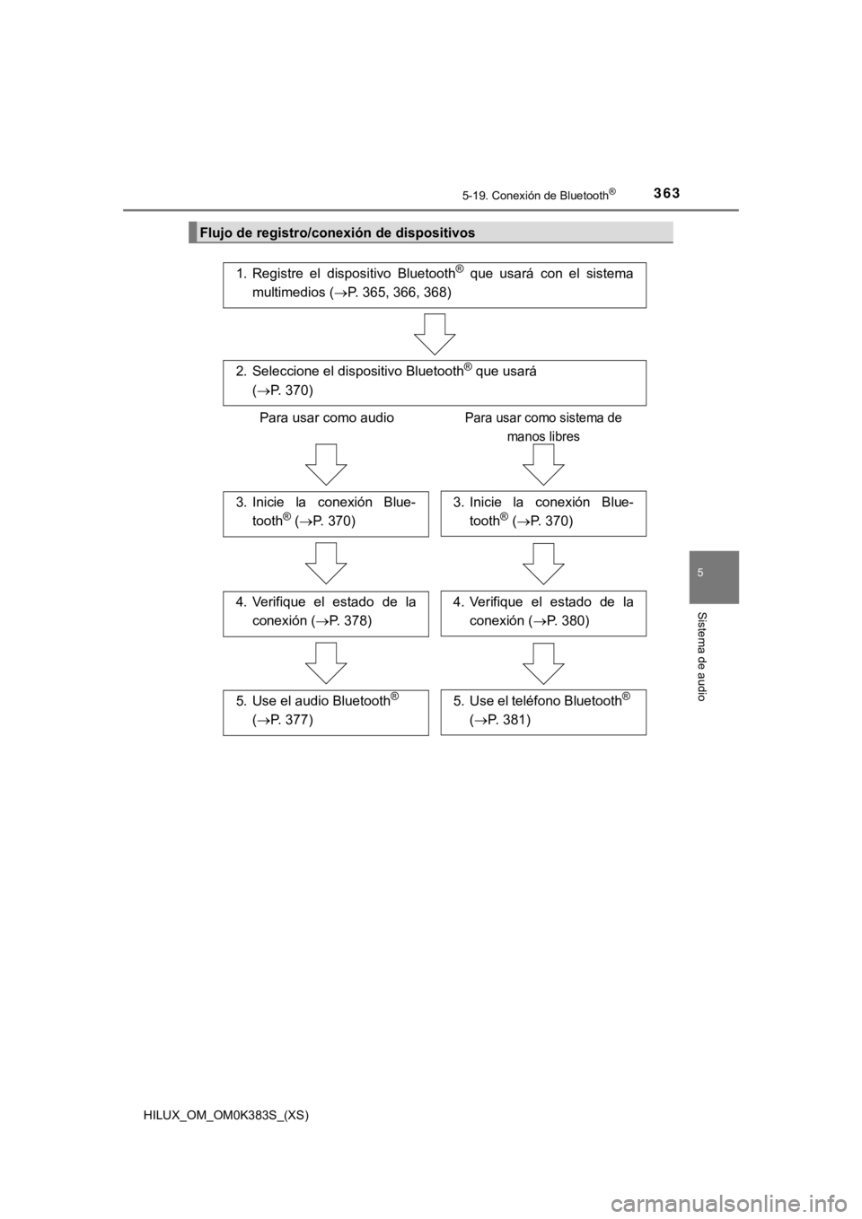 TOYOTA HILUX 2019  Manual del propietario (in Spanish) HILUX_OM_OM0K383S_(XS)
3635-19. Conexión de Bluetooth®
5
Sistema de audio
Flujo de registro/conexión de dispositivos
1. Registre  el  dispositivo  Bluetooth®  que  usará  con  el  sistema
multime
