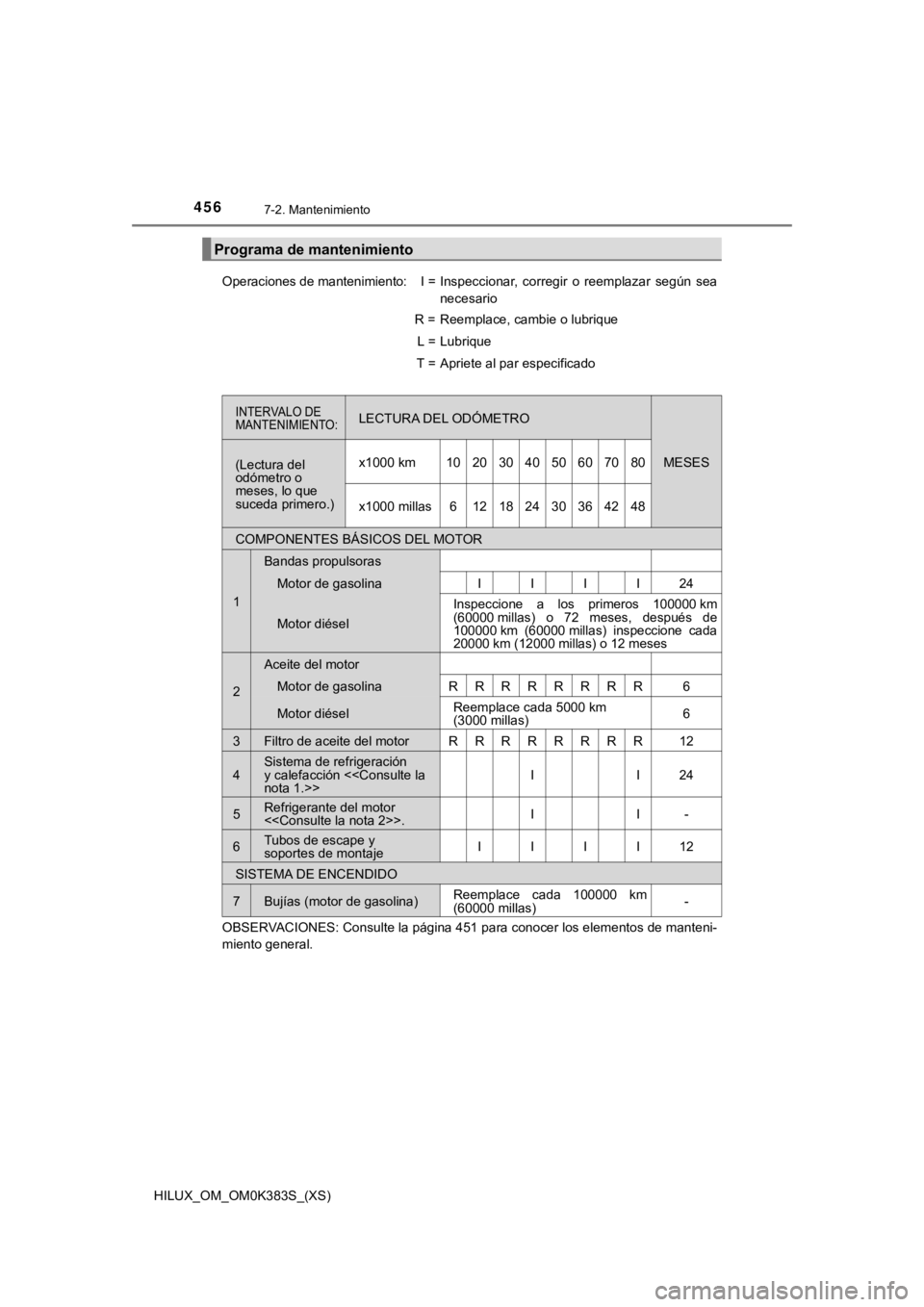 TOYOTA HILUX 2019 Manual del propietario (in Spanish) 456
HILUX_OM_OM0K383S_(XS)
7-2. Mantenimiento
Programa de mantenimiento
Operaciones de mantenimiento:I =Inspeccionar, corregir o reemplazar según sea
necesario
R =Reemplace, cambie o lubrique
L TOYOTA HILUX 2019 Manual del propietario (in Spanish) 456
HILUX_OM_OM0K383S_(XS)
7-2. Mantenimiento
Programa de mantenimiento
Operaciones de mantenimiento:I =Inspeccionar, corregir o reemplazar según sea
necesario
R =Reemplace, cambie o lubrique
L