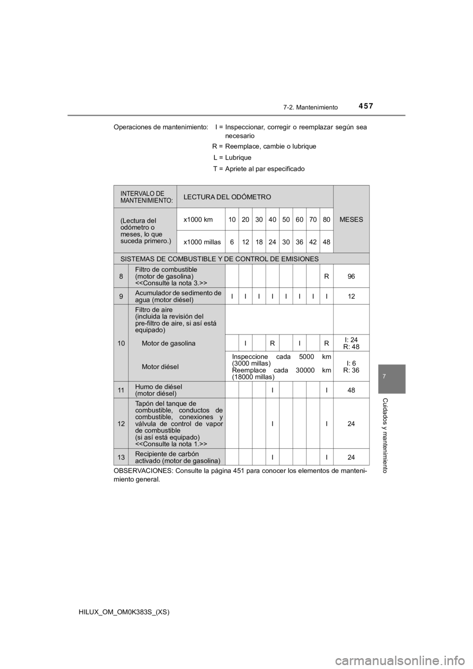 TOYOTA HILUX 2019 Manual del propietario (in Spanish) HILUX_OM_OM0K383S_(XS)
4577-2. Mantenimiento
7
Cuidados y mantenimiento
SISTEMAS DE COMBUSTIBLE Y DE CONTROL DE EMISIONES
8Filtro de combustible
(motor de gasolina)
<<Consulte la nota 3.>>R96
9Acumu TOYOTA HILUX 2019 Manual del propietario (in Spanish) HILUX_OM_OM0K383S_(XS)
4577-2. Mantenimiento
7
Cuidados y mantenimiento
SISTEMAS DE COMBUSTIBLE Y DE CONTROL DE EMISIONES
8Filtro de combustible
(motor de gasolina)
<<Consulte la nota 3.>>R96
9Acumu