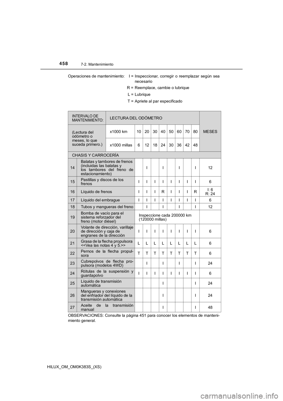 TOYOTA HILUX 2019 Manual del propietario (in Spanish) 458
HILUX_OM_OM0K383S_(XS)
7-2. Mantenimiento
CHASIS Y CARROCERÍA
14
Balatas y tambores de frenos
(incluidas las balatas y
los tambores del freno de
estacionamiento)
IIII12
15Pastillas y discos TOYOTA HILUX 2019 Manual del propietario (in Spanish) 458
HILUX_OM_OM0K383S_(XS)
7-2. Mantenimiento
CHASIS Y CARROCERÍA
14
Balatas y tambores de frenos
(incluidas las balatas y
los tambores del freno de
estacionamiento)
IIII12
15Pastillas y discos