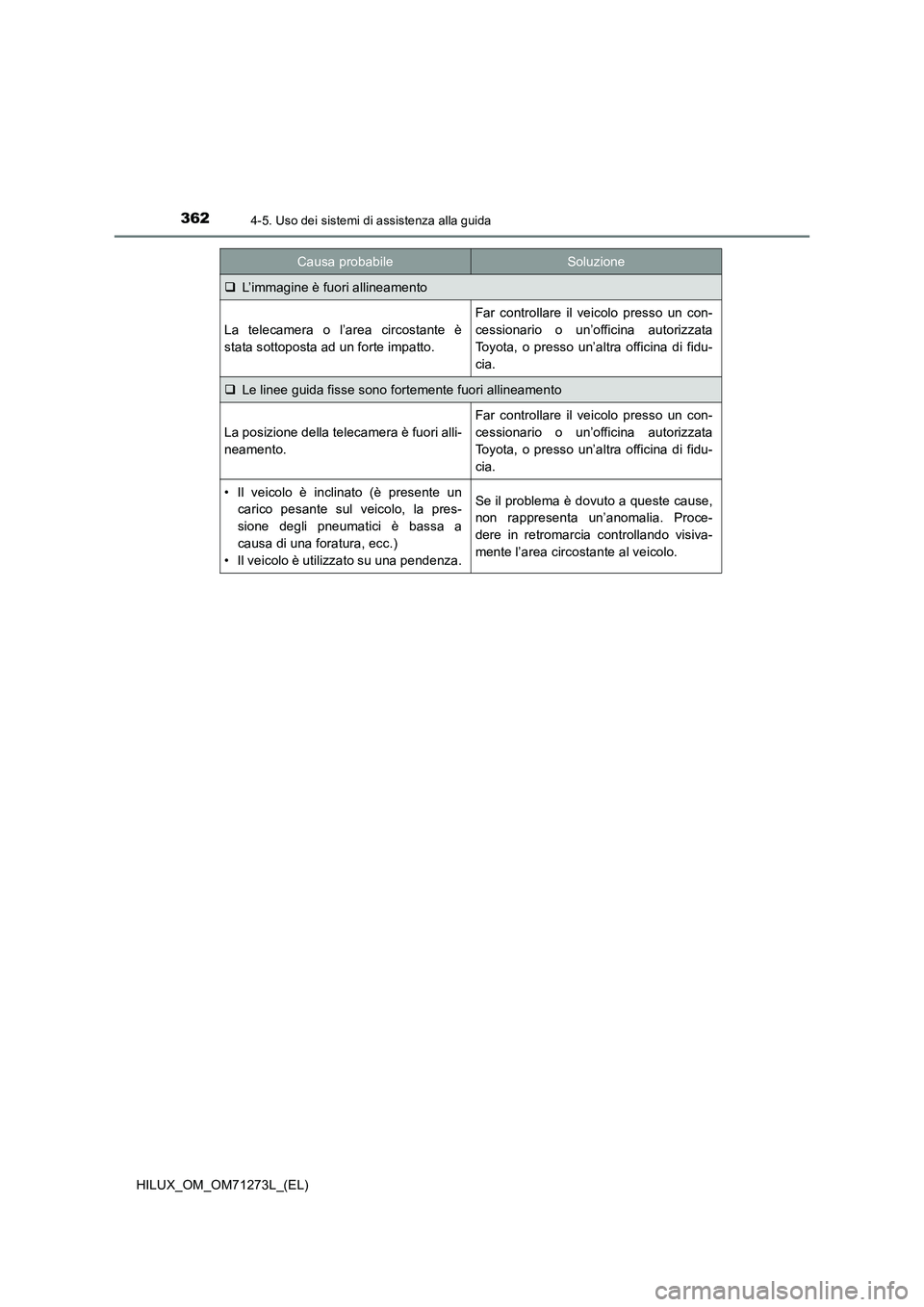 TOYOTA HILUX 2019  Manuale duso (in Italian) 3624-5. Uso dei sistemi di assistenza alla guida
HILUX_OM_OM71273L_(EL)
L’immagine è fuori allineamento
La telecamera o l’area circostante è
stata sottoposta ad un forte impatto.
Far controll