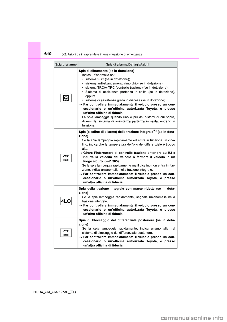 TOYOTA HILUX 2019  Manuale duso (in Italian) 6108-2. Azioni da intraprendere in una situazione di emergenza
HILUX_OM_OM71273L_(EL)
Spia di slittamento (se in dotazione) 
Indica un’anomalia nel: 
• sistema VSC (se in dotazione);
• sistema a