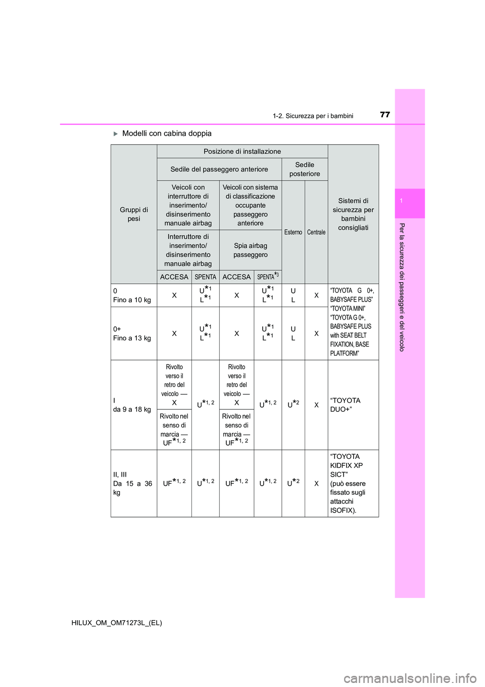 TOYOTA HILUX 2019  Manuale duso (in Italian) 771-2. Sicurezza per i bambini
1
HILUX_OM_OM71273L_(EL)
Per la sicurezza dei passeggeri e del veicolo
Modelli con cabina doppia
Gruppi di  
pesi
Posizione di installazione
Sistemi di  
sicurezza pe