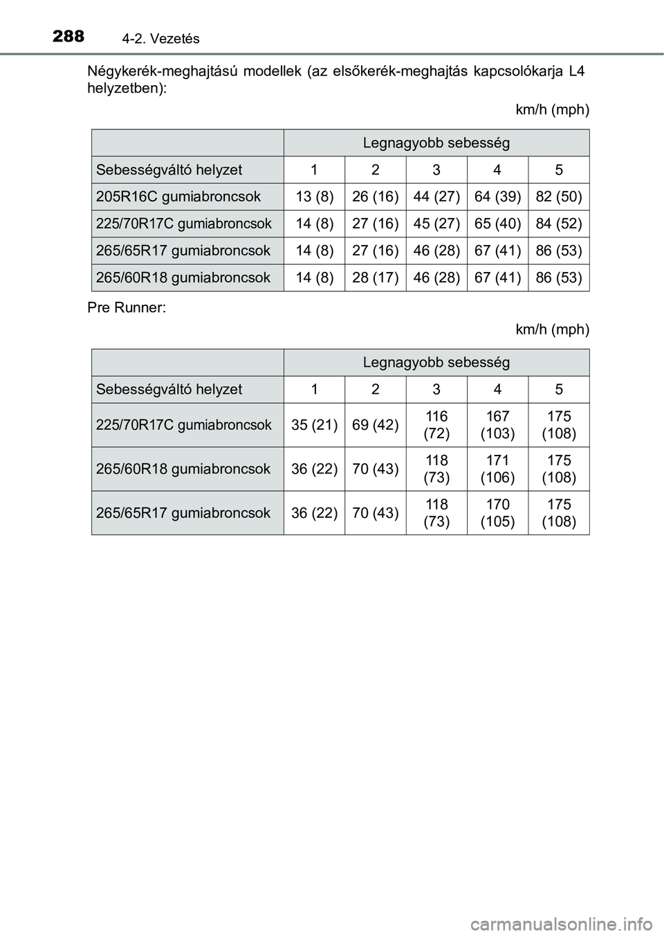 TOYOTA HILUX 2019  Kezelési útmutató (in Hungarian) 2884-2. Vezetés
Négykerék-meghajtású  modellek  (az  elsőkerék-meghajtás  kapcsolókarja  L4
helyzetben):
km/h (mph)
Pre Runner: km/h (mph)
Legnagyobb sebesség
Sebességváltó helyzet 1 2 3 