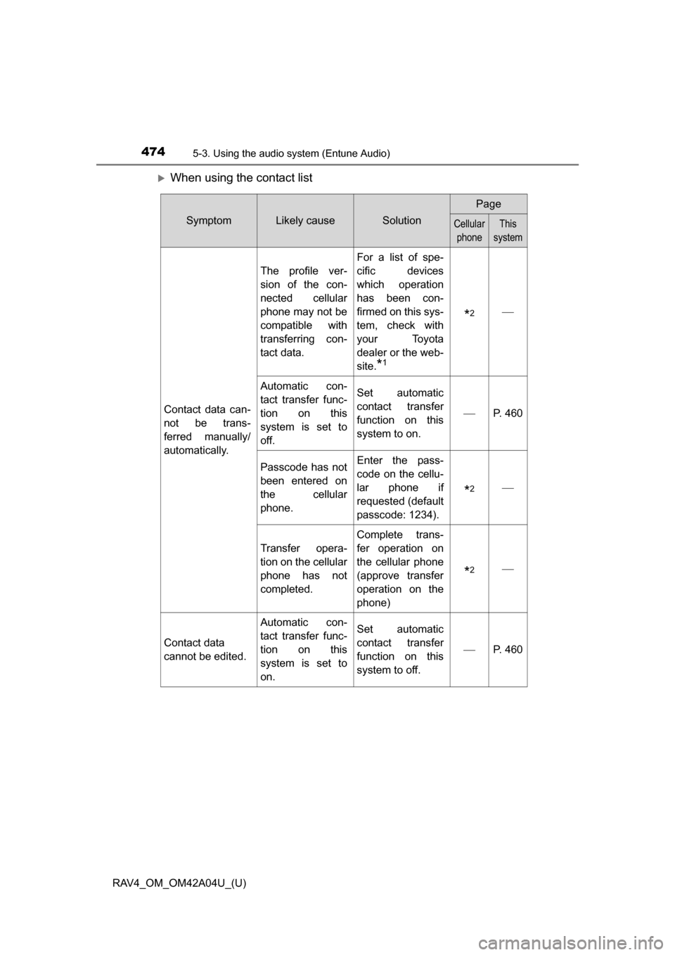 TOYOTA RAV4 2014 XA40 / 4.G Owners Manual 474
RAV4_OM_OM42A04U_(U)
5-3. Using the audio system (Entune Audio)
When using the contact list
SymptomLikely causeSolution
Page
Cellular 
phoneThis 
system
Contact data can-
not be trans-
ferred m
