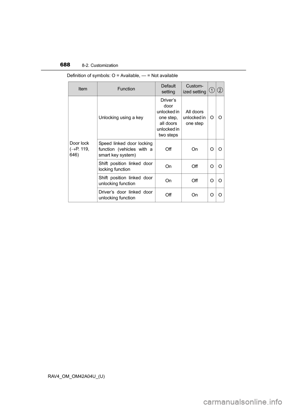TOYOTA RAV4 2014 XA40 / 4.G Owners Manual 688
RAV4_OM_OM42A04U_(U)
8-2. Customization
Definition of symbols: O = Available, — = Not available
ItemFunctionDefaultsettingCustom-
ized setting
Door lock
( P. 119, 
646)
Unlocking using a key
