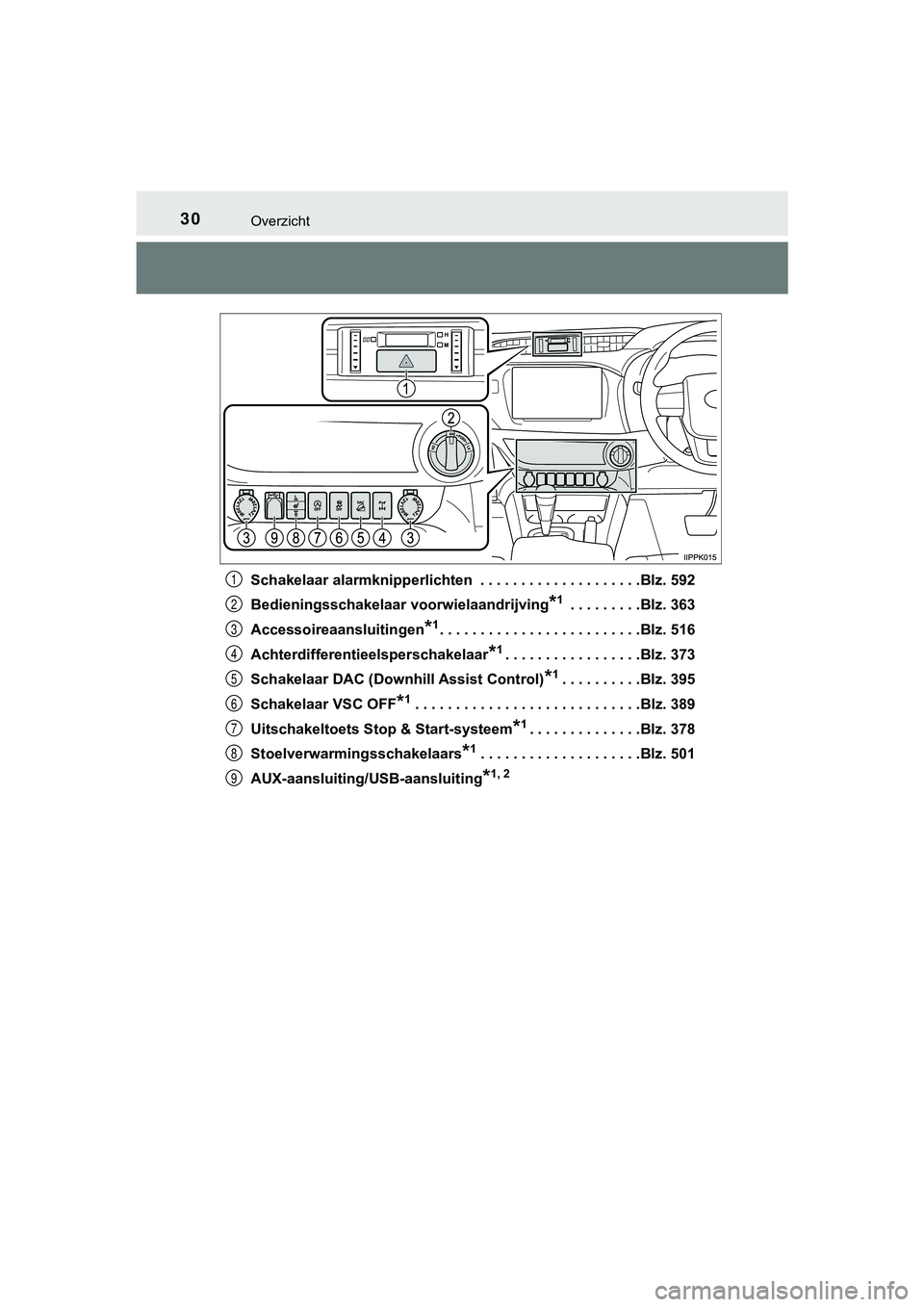 TOYOTA HILUX 2019  Instructieboekje (in Dutch) 30Overzicht
HILUX_OM_OM0K375E_(EE)Schakelaar alarmknipperlichten  . . . . . . . . . . . . . . . . 
. . . .Blz. 592
Bedieningsschakelaar voorwielaandrijving
*1 . . . . . . . . .Blz. 363
Accessoireaansl