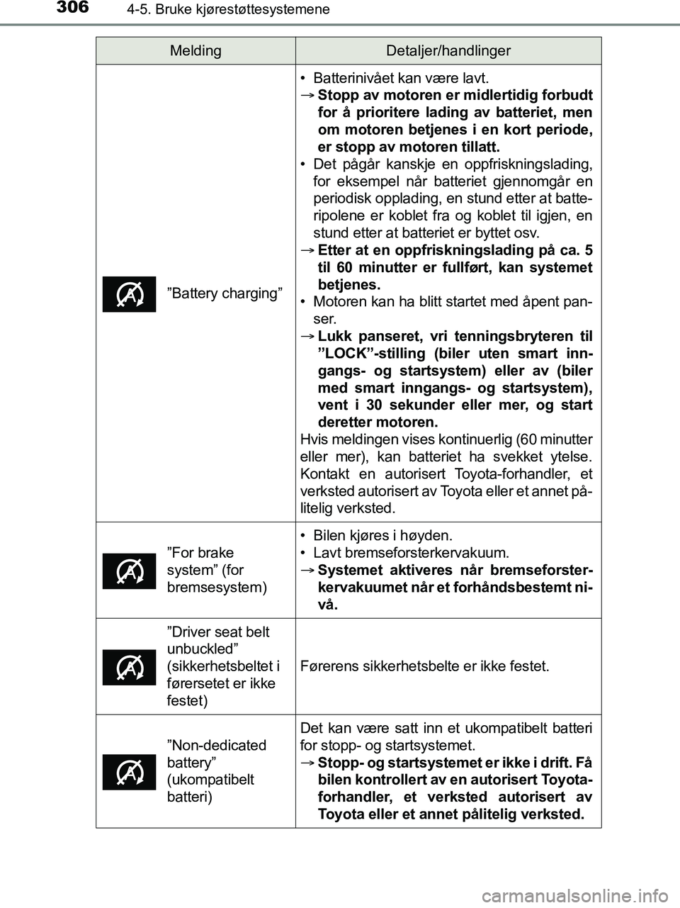 TOYOTA HILUX 2019  Instruksjoner for bruk (in Norwegian) 3064-5. Bruke kjørestøttesystemene
HILUX_OM_OM0K375NO_(EE)
”Battery charging”
• Batterinivået kan være lavt.
Stopp av motoren er midlertidig forbudt
for å prioritere lading av batteriet,