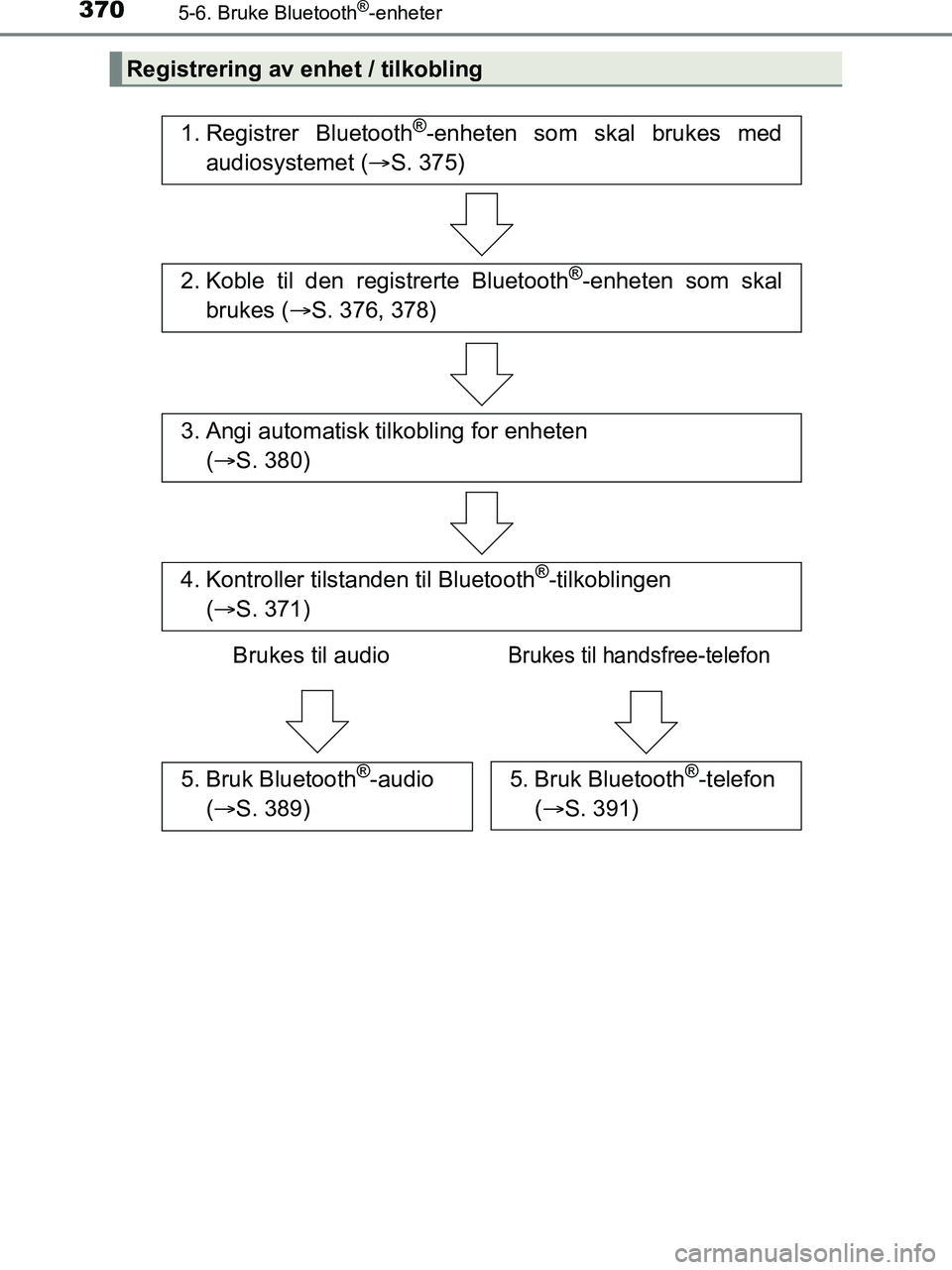 TOYOTA HILUX 2019  Instruksjoner for bruk (in Norwegian) 3705-6. Bruke Bluetooth®-enheter
HILUX_OM_OM0K375NO_(EE)
Registrering av enhet / tilkobling
1. Registrer Bluetooth®-enheten som skal brukes med
audiosystemet ( S. 375)
2. Koble til den registrert