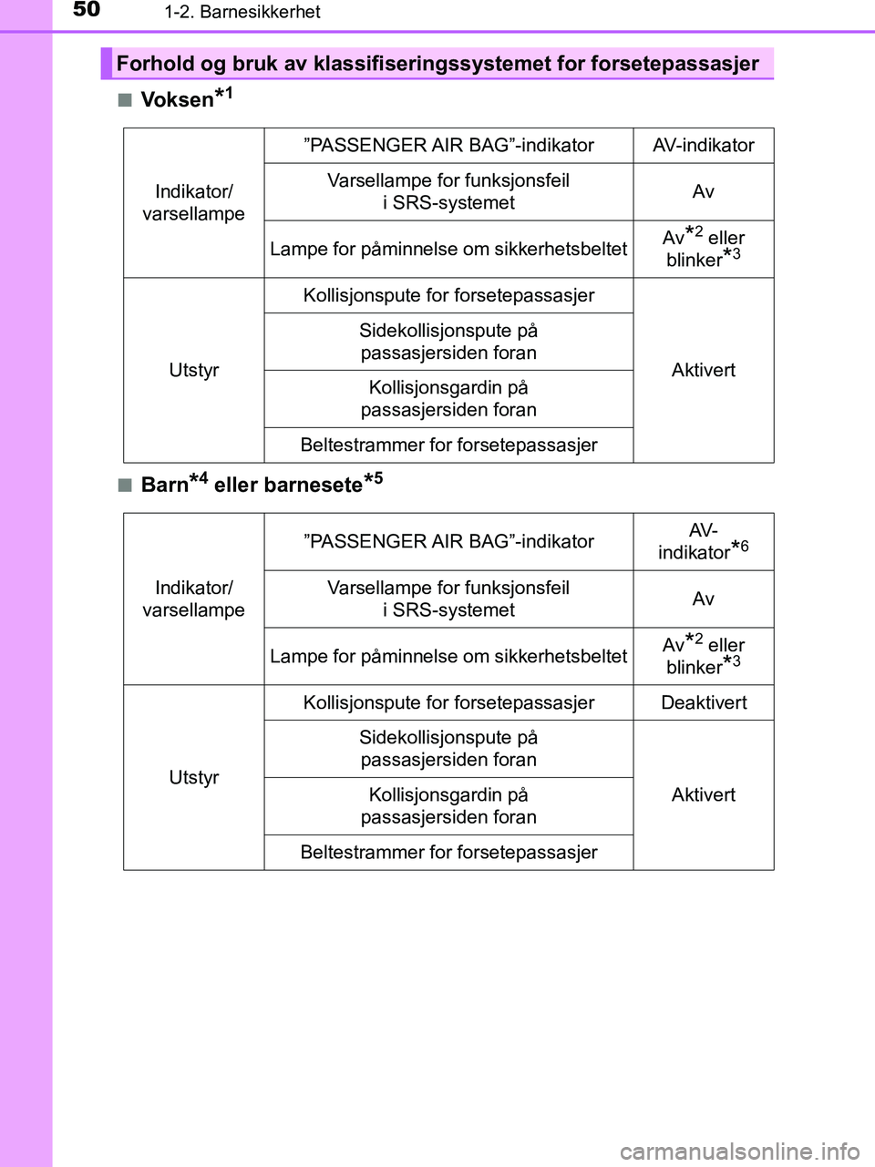 TOYOTA HILUX 2019  Instruksjoner for bruk (in Norwegian) 501-2. Barnesikkerhet
HILUX_OM_OM0K375NO_(EE)n
Voksen*1
nBarn*4 eller barnesete*5
Forhold og bruk av klassifiseringssystemet for forsetepassasjer
Indikator/
varsellampe ”PASSENGER AIR  BAG”-indika