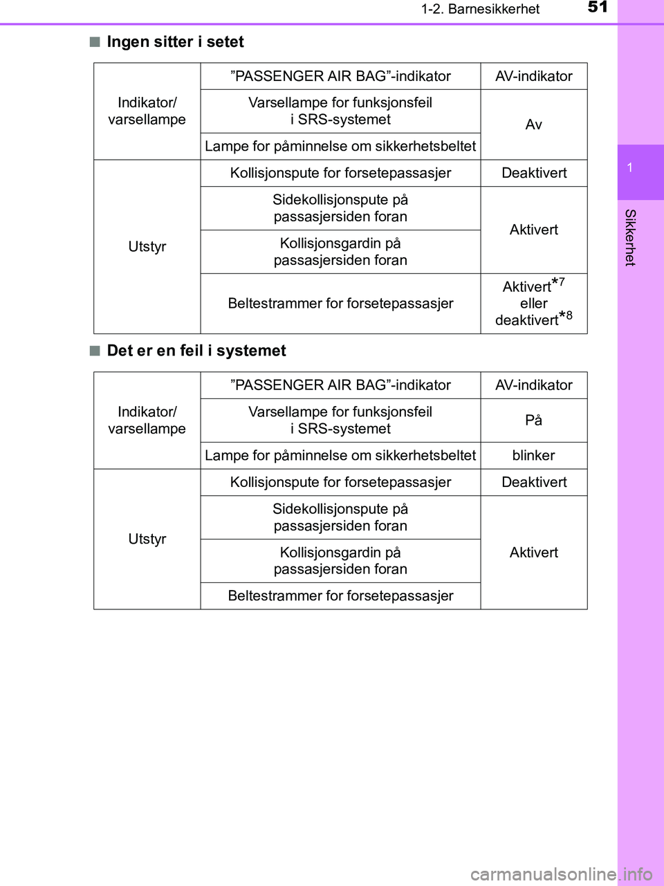 TOYOTA HILUX 2019  Instruksjoner for bruk (in Norwegian) 511-2. Barnesikkerhet
1
HILUX_OM_OM0K375NO_(EE)
Sikkerhet
nIngen sitter i setet
nDet er en feil i systemet
Indikator/
varsellampe ”PASSENGER AIR  BAG”-indikator AV-indikator
Varsellampe for funksj