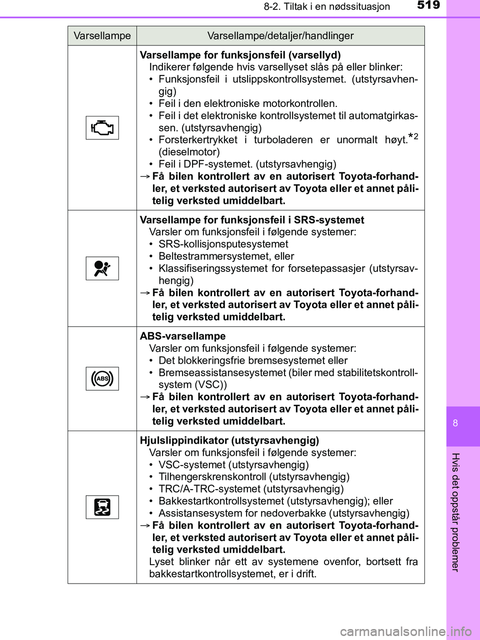 TOYOTA HILUX 2019  Instruksjoner for bruk (in Norwegian) 5198-2. Tiltak i en nødssituasjon
HILUX_OM_OM0K375NO_(EE)
8
Hvis det oppstår problemer
Varsellampe for funksjonsfeil (varsellyd)Indikerer følgende hvis varsellyset slås på eller blinker:
• Funk