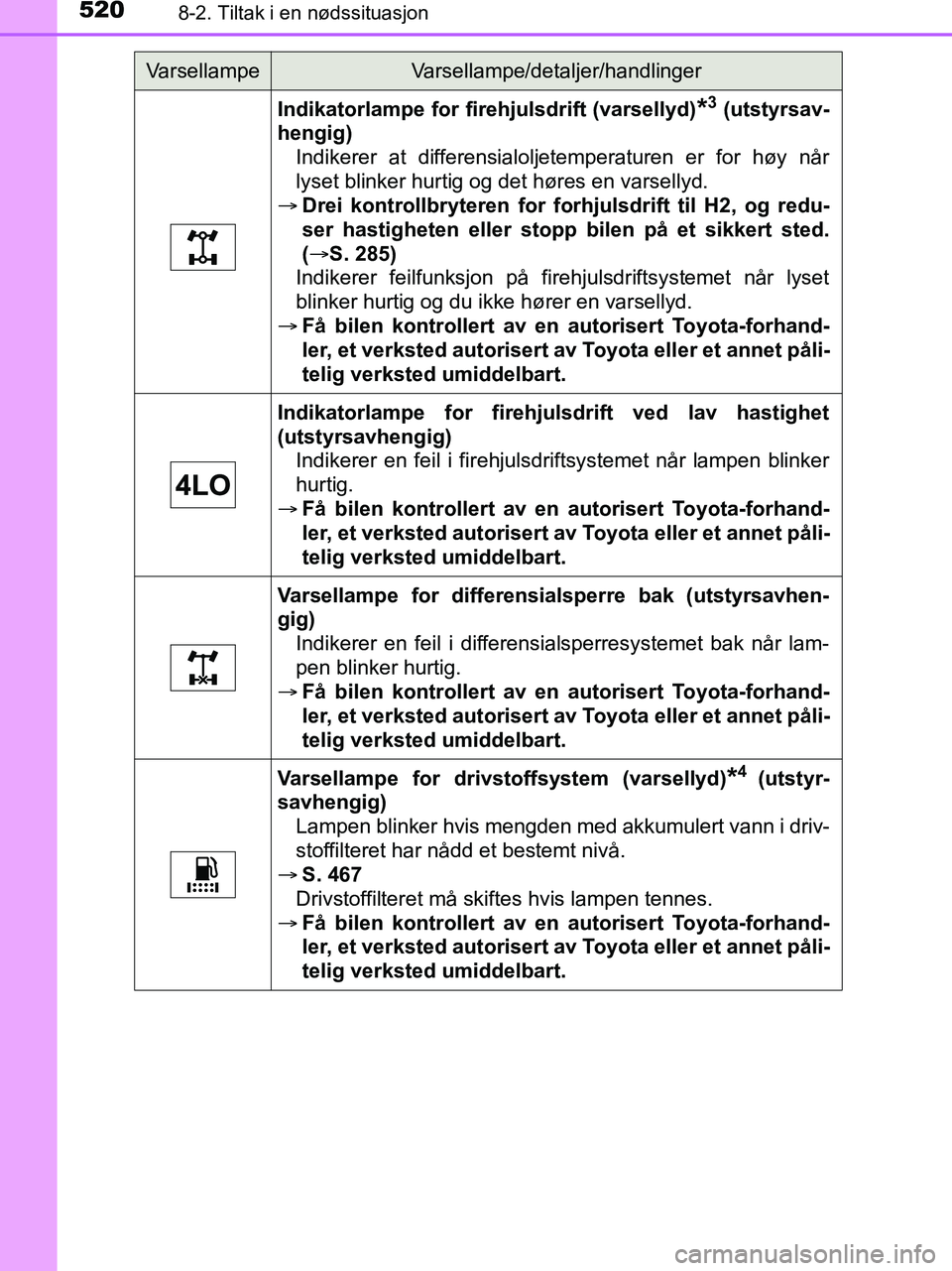 TOYOTA HILUX 2019  Instruksjoner for bruk (in Norwegian) 5208-2. Tiltak i en nødssituasjon
HILUX_OM_OM0K375NO_(EE)
Indikatorlampe for firehjulsdrift (varsellyd)*3 (utstyrsav-
hengig) Indikerer at differensialoljetemperaturen er for høy når
lyset blinker 