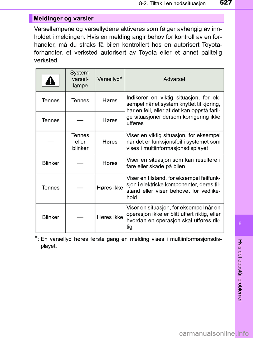 TOYOTA HILUX 2019  Instruksjoner for bruk (in Norwegian) 5278-2. Tiltak i en nødssituasjon
HILUX_OM_OM0K375NO_(EE)
8
Hvis det oppstår problemer
Varsellampene og varsellydene aktiveres som følger avhengig av inn-
holdet i meldingen. Hvis en melding angir 