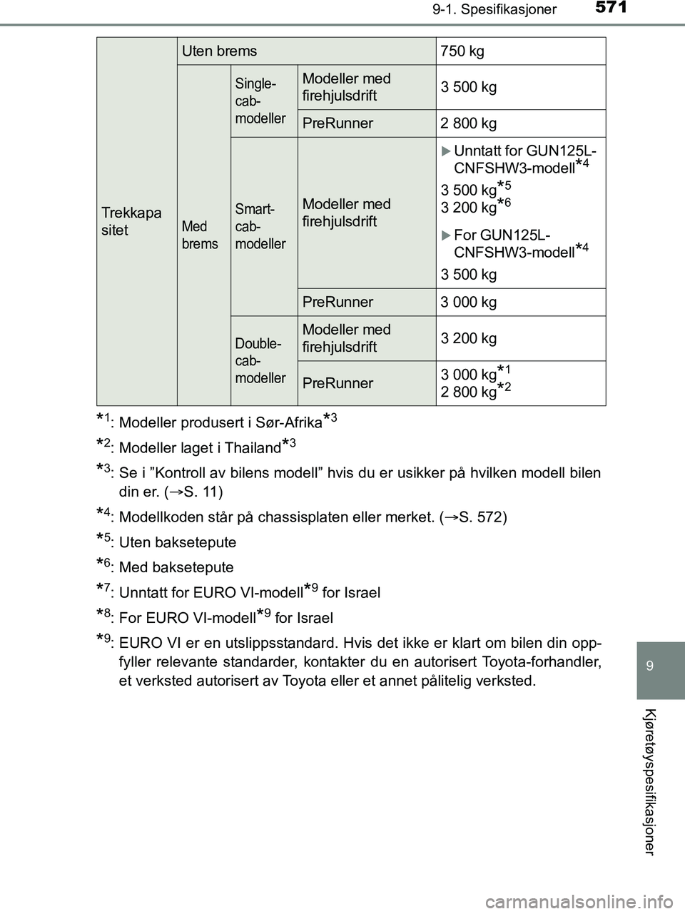 TOYOTA HILUX 2019  Instruksjoner for bruk (in Norwegian) 571
9
9-1. Spesifikasjoner
Kjøretøyspesifikasjoner
HILUX_OM_OM0K375NO_(EE)
*1: Modeller produsert i Sør-Afrika*3
*2: Modeller laget i Thailand*3
*3: Se i ”Kontroll av bilens modell” hvis du er 