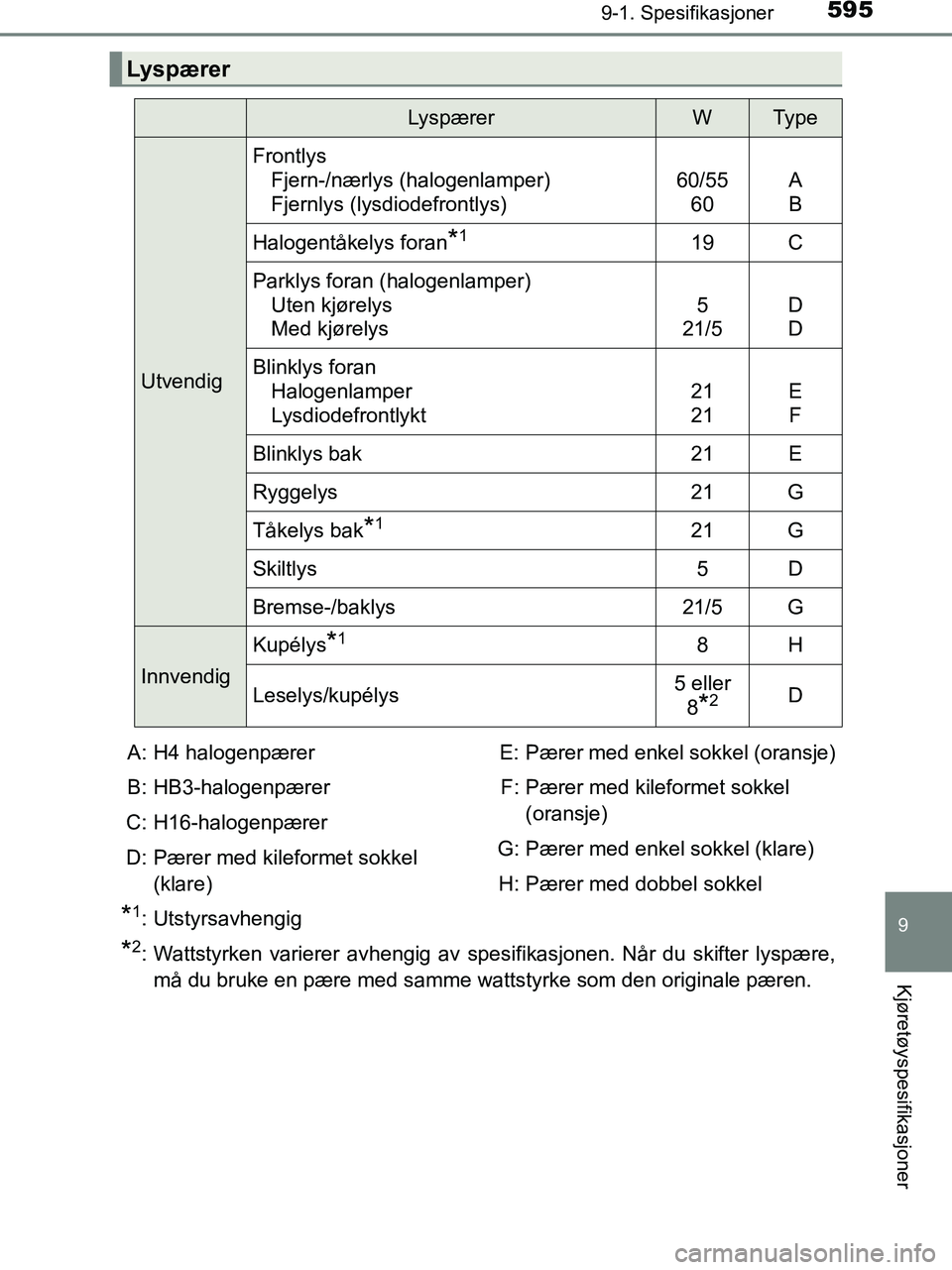 TOYOTA HILUX 2019  Instruksjoner for bruk (in Norwegian) 595
9
9-1. Spesifikasjoner
Kjøretøyspesifikasjoner
HILUX_OM_OM0K375NO_(EE)
*1: Utstyrsavhengig
*2: Wattstyrken varierer avhengig av spesifikasjonen. Når du skifter lyspære,må du bruke en pære me