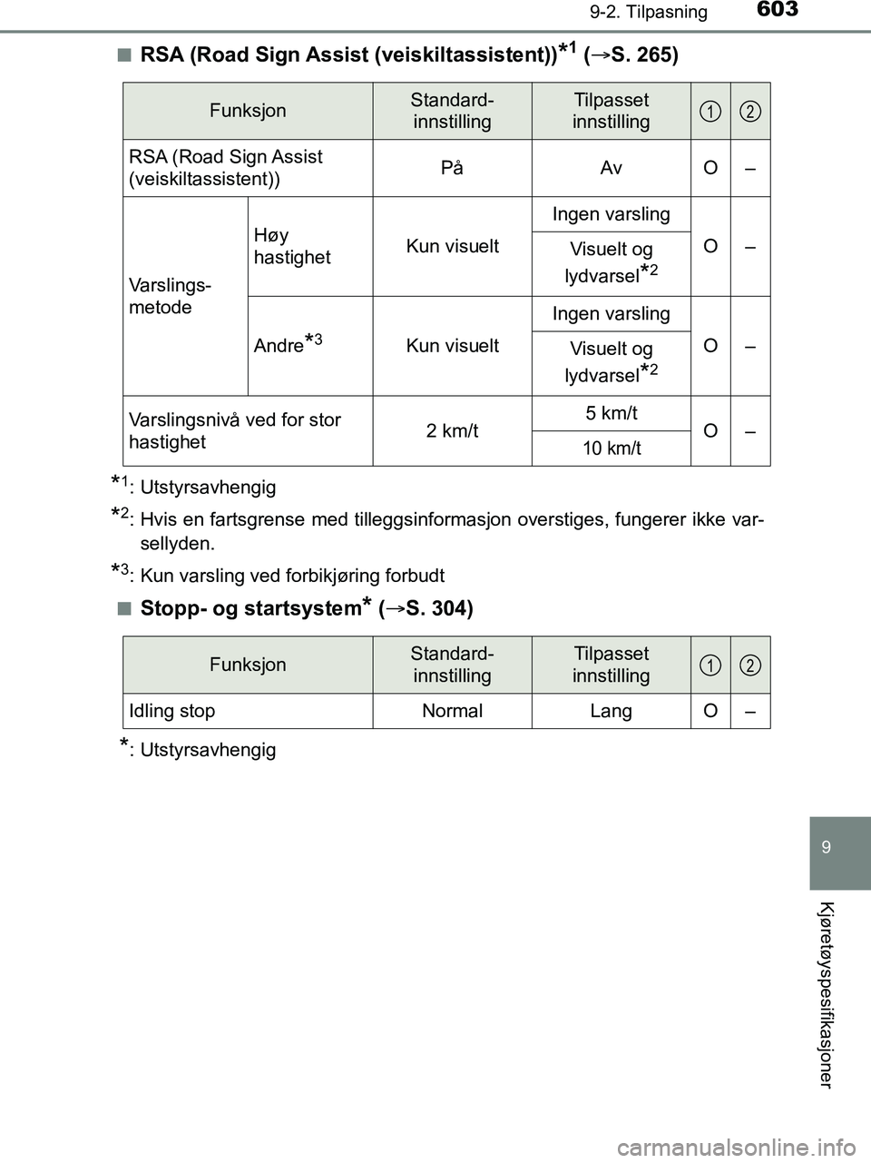 TOYOTA HILUX 2019  Instruksjoner for bruk (in Norwegian) 6039-2. Tilpasning
HILUX_OM_OM0K375NO_(EE)
9
Kjøretøyspesifikasjoner
nRSA (Road Sign Assist (veiskiltassistent))*1 ( S. 265)
*1: Utstyrsavhengig
*2: Hvis en fartsgrense med tilleggsinformasjon ov