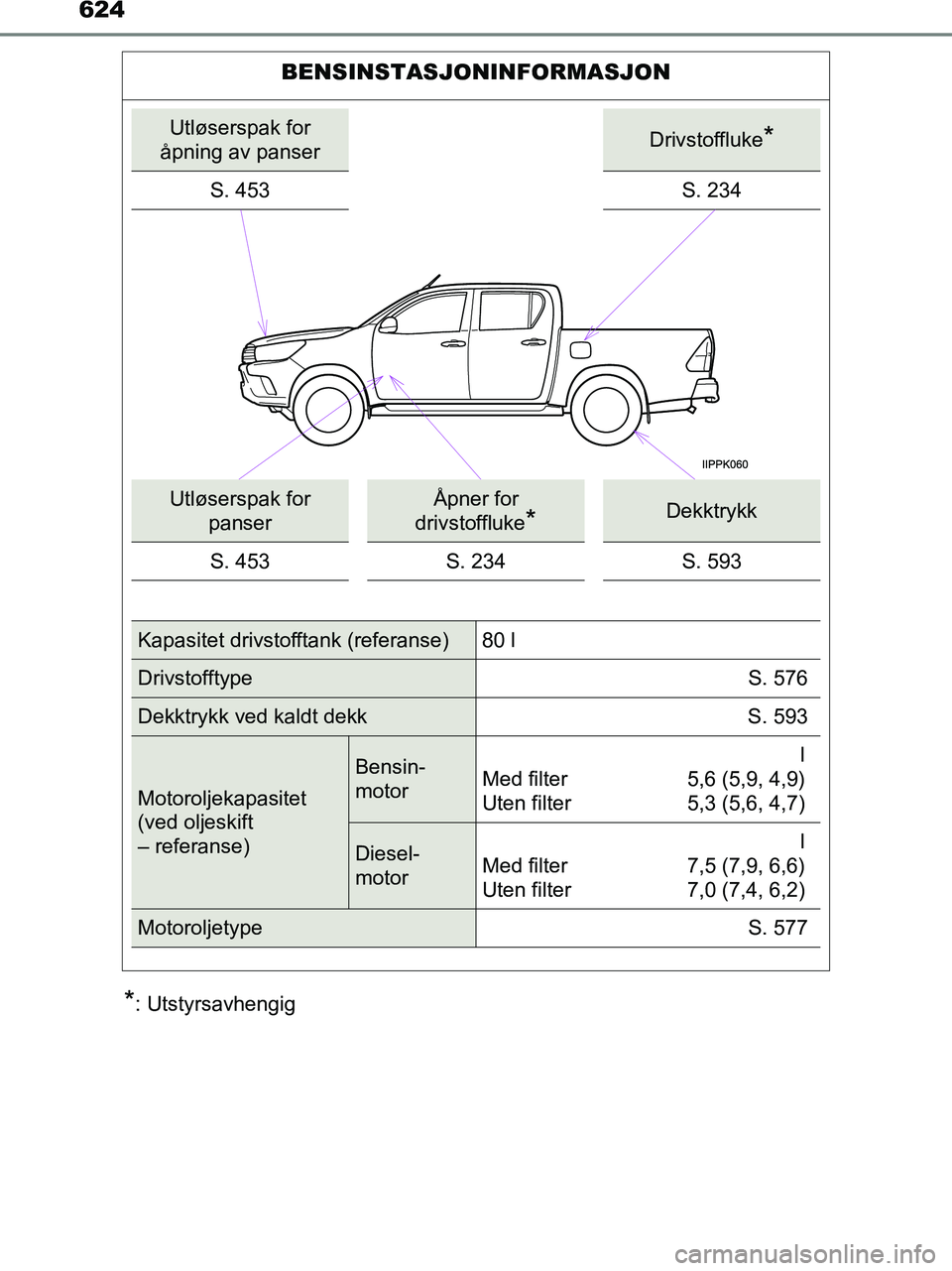 TOYOTA HILUX 2019  Instruksjoner for bruk (in Norwegian) 624
HILUX_OM_OM0K375NO_(EE)
*: Utstyrsavhengig
BENSINSTASJONINFORMASJON
Utløserspak for 
åpning av panserDrivstoffluke*
S. 453S. 234
Utløserspak for  panserÅpner for 
drivstoffluke
*Dekktrykk
S. 4